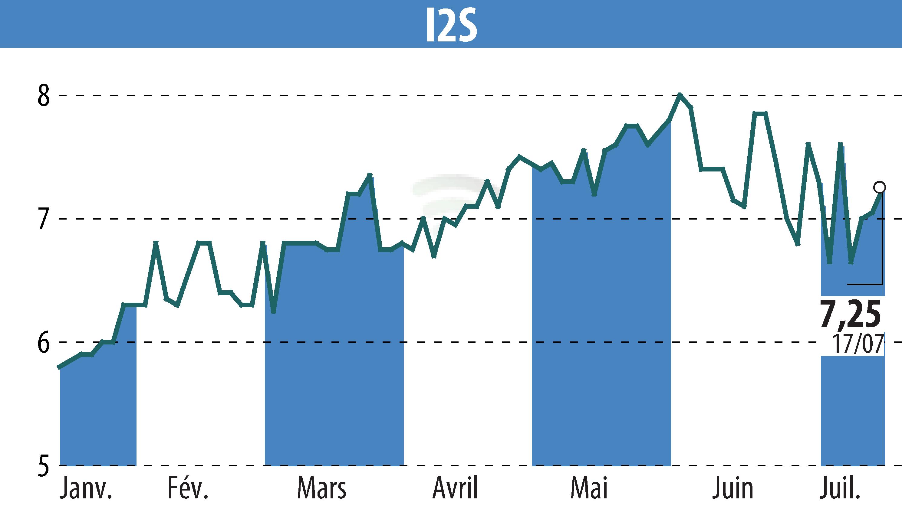 Stock price chart of I2S (EPA:ALI2S) showing fluctuations.