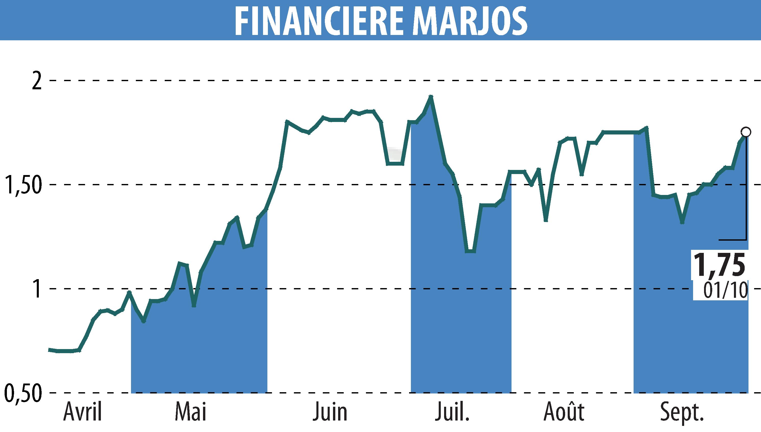 Stock price chart of FINANCIERE MARJOS (EPA:FINM) showing fluctuations.