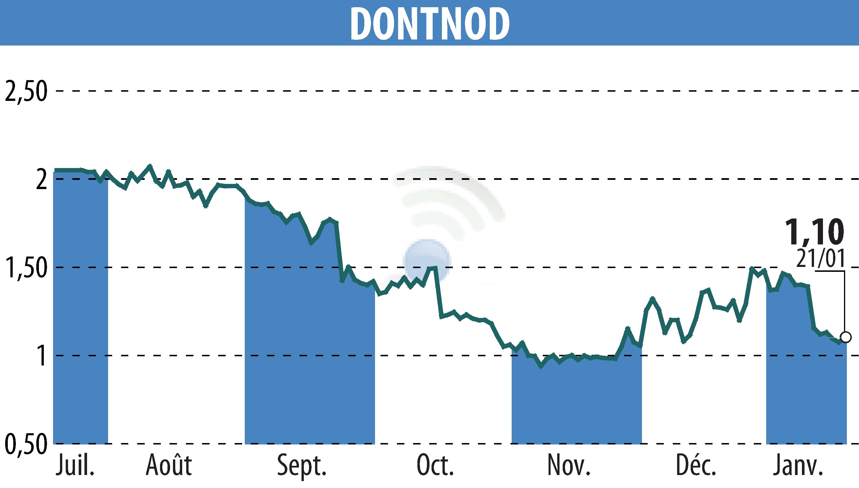 Stock price chart of DONTNOD (EPA:ALDNE) showing fluctuations.