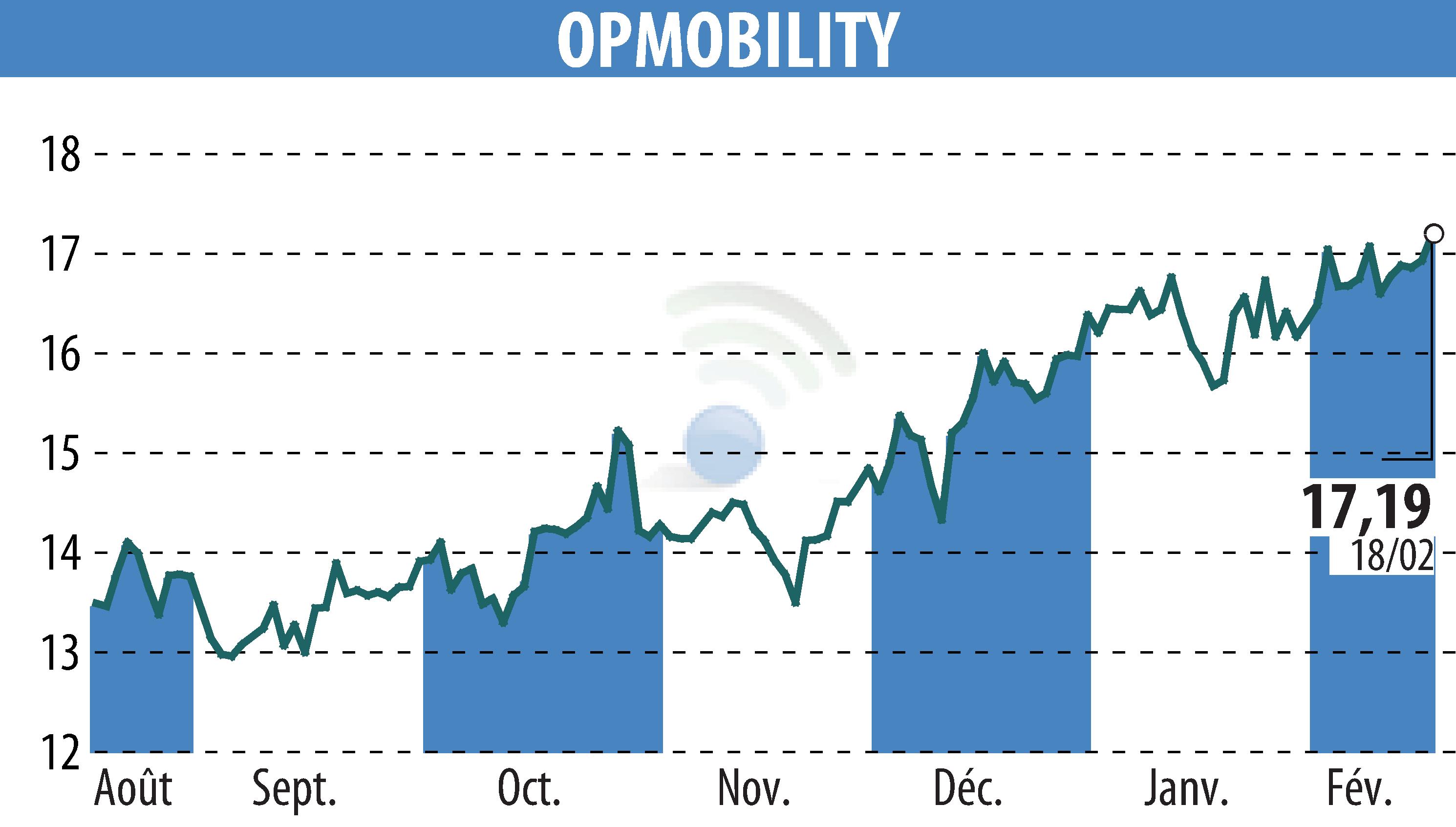 Stock price chart of OPMobility (EPA:OPM) showing fluctuations.