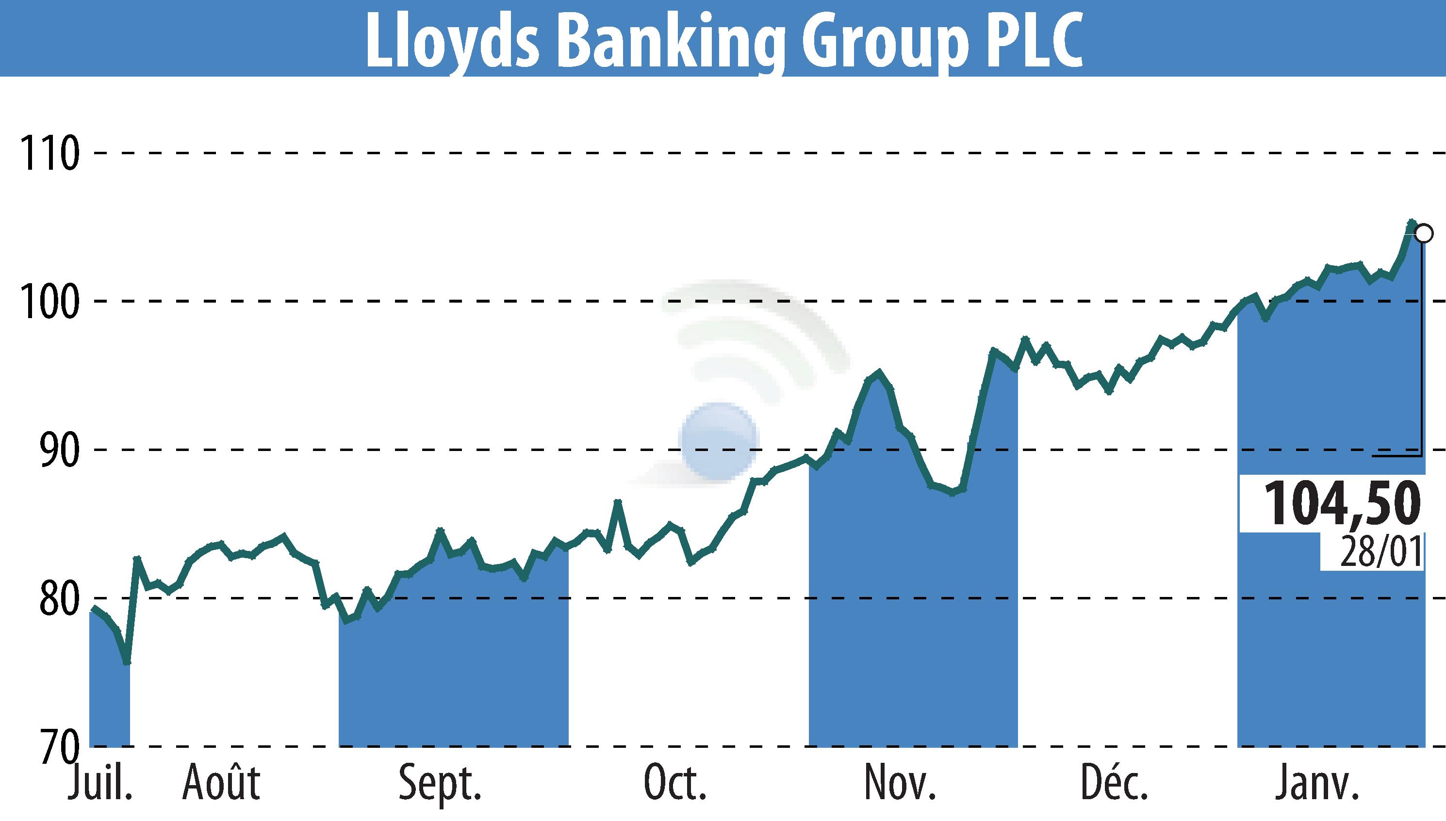 Stock price chart of Lloyds Banking Group (EBR:LLOY) showing fluctuations.