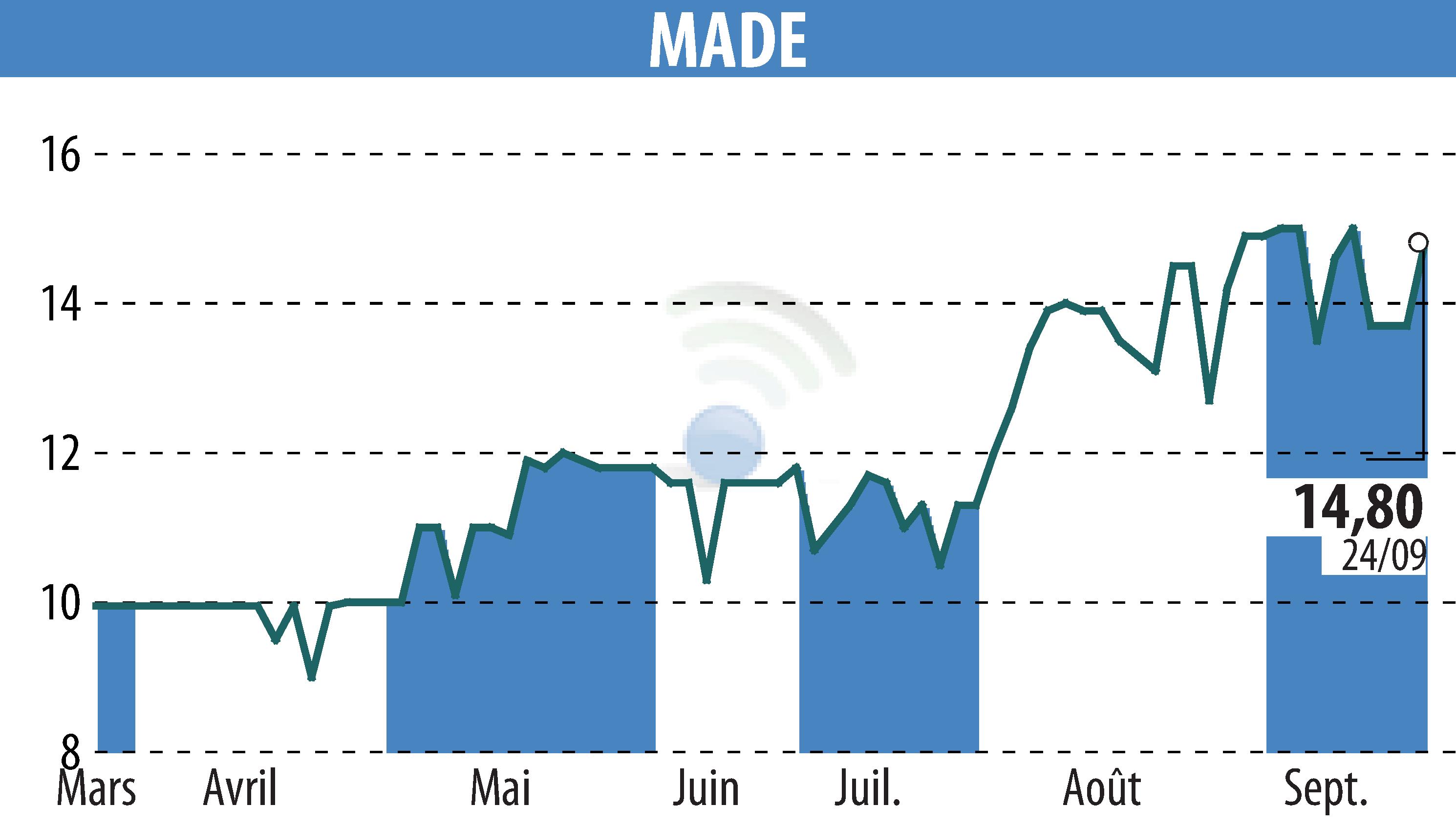 Graphique de l'évolution du cours de l'action MADE (EPA:MLMAD).