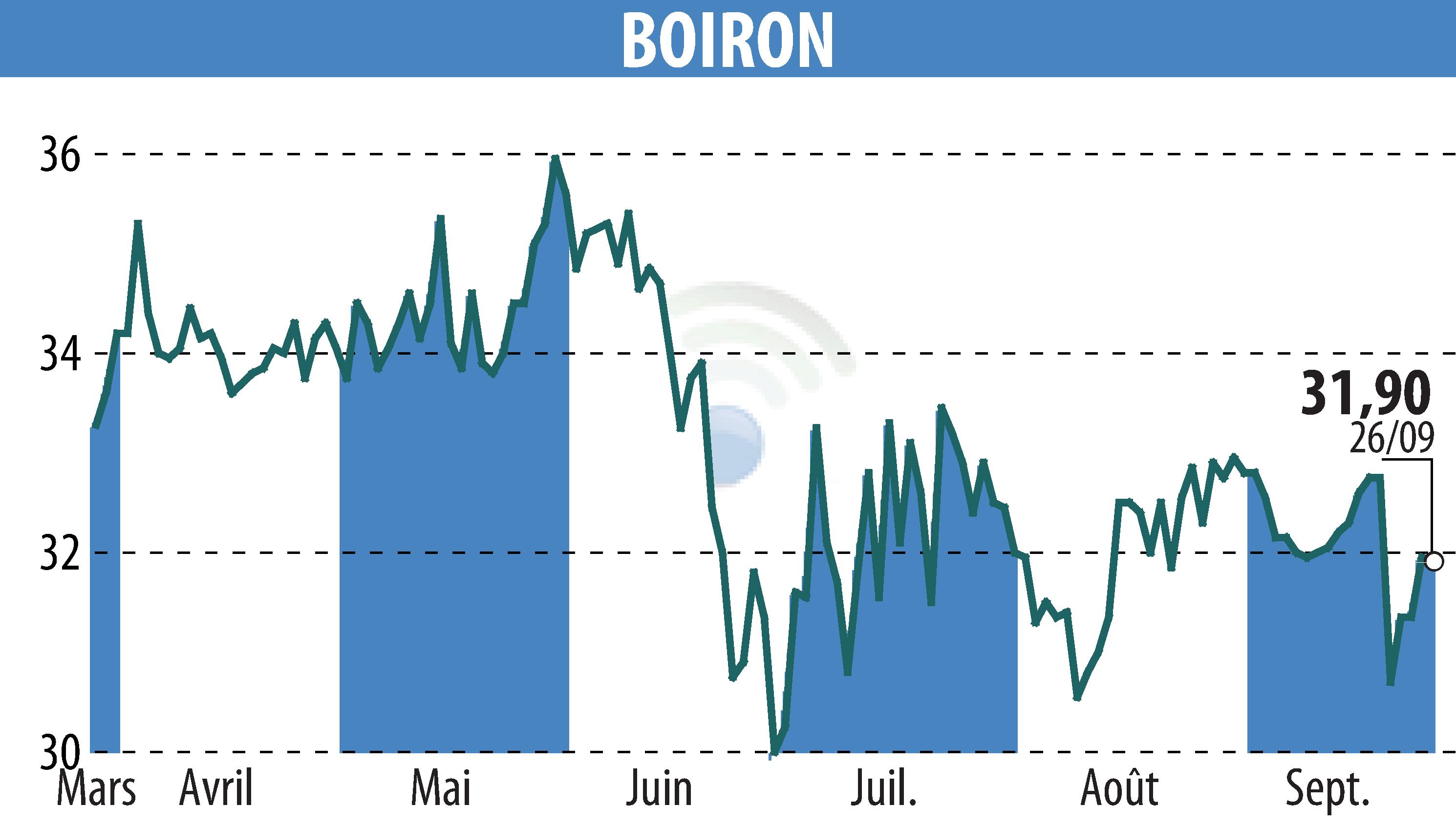 Graphique de l'évolution du cours de l'action BOIRON (EPA:BOI).