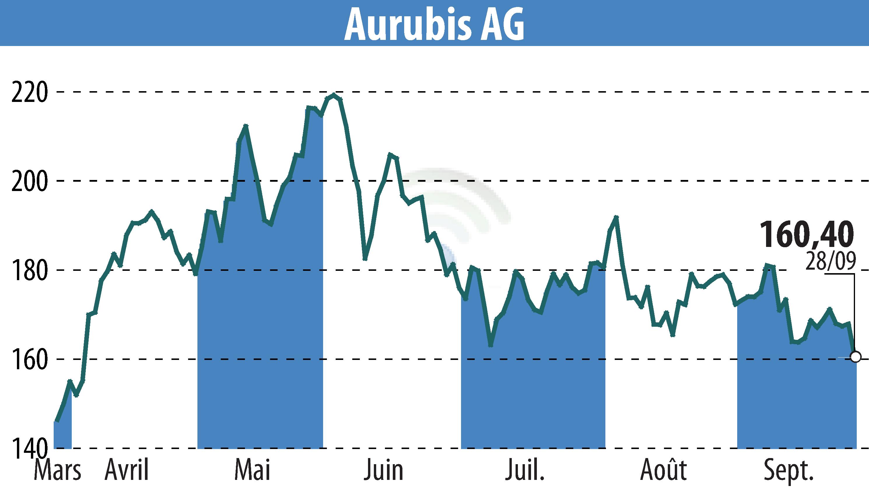 Stock price chart of Norddeutsche Affinerie AG (EBR:NDA) showing fluctuations.