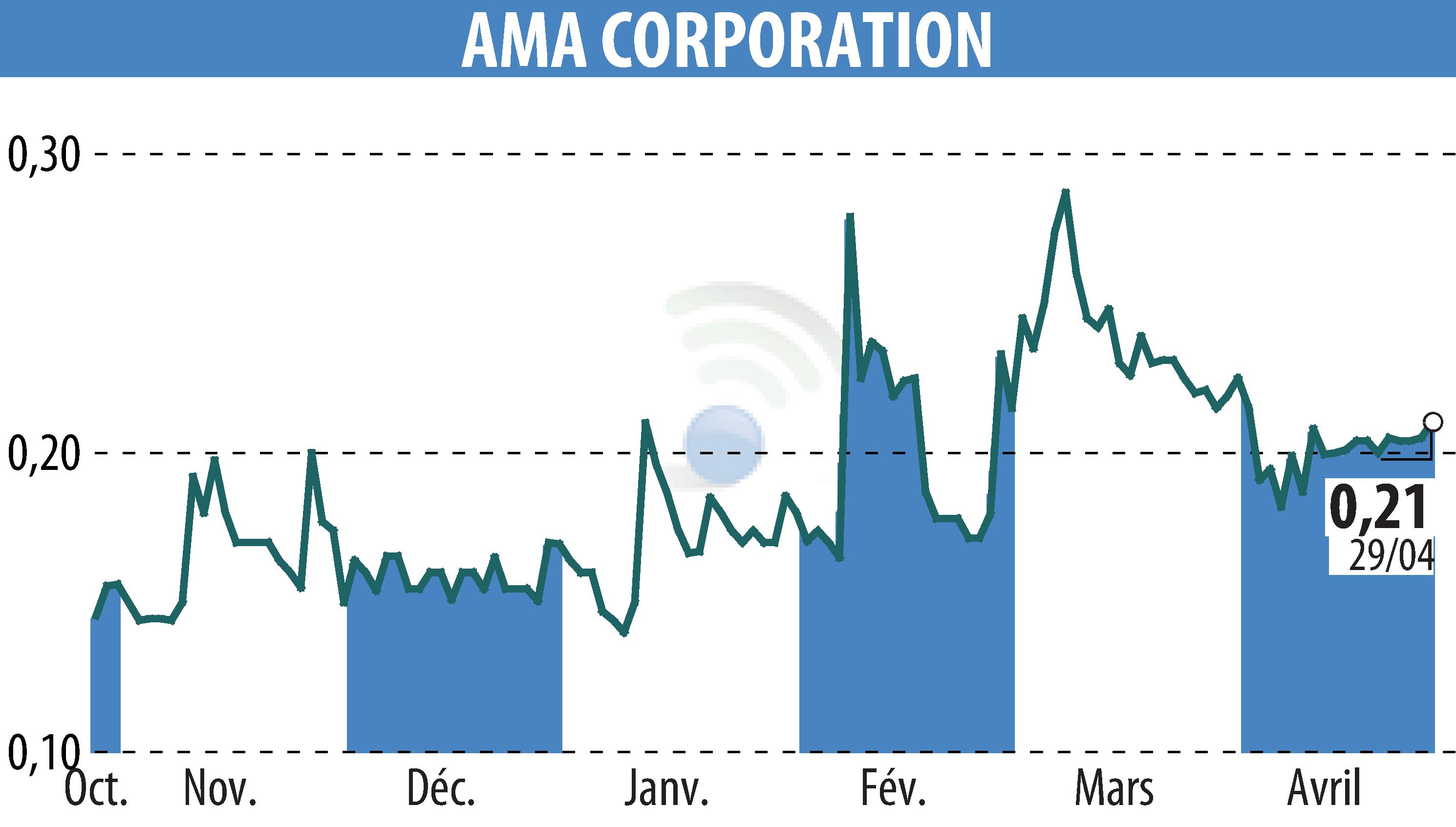 Stock price chart of AMA Corporation (EPA:ALAMA) showing fluctuations.
