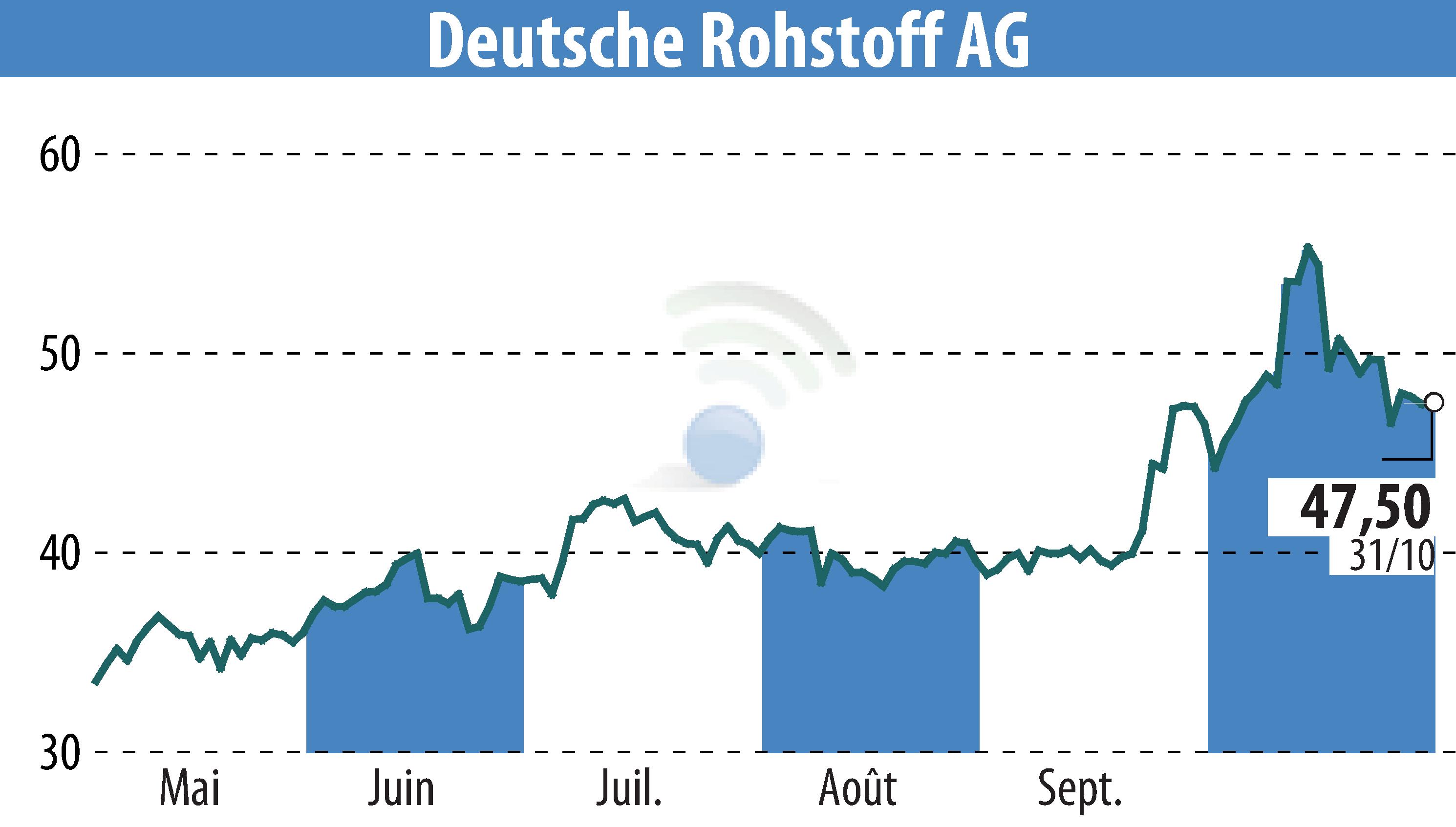 Stock price chart of Deutsche Rohstoff AG (EBR:DR0) showing fluctuations.