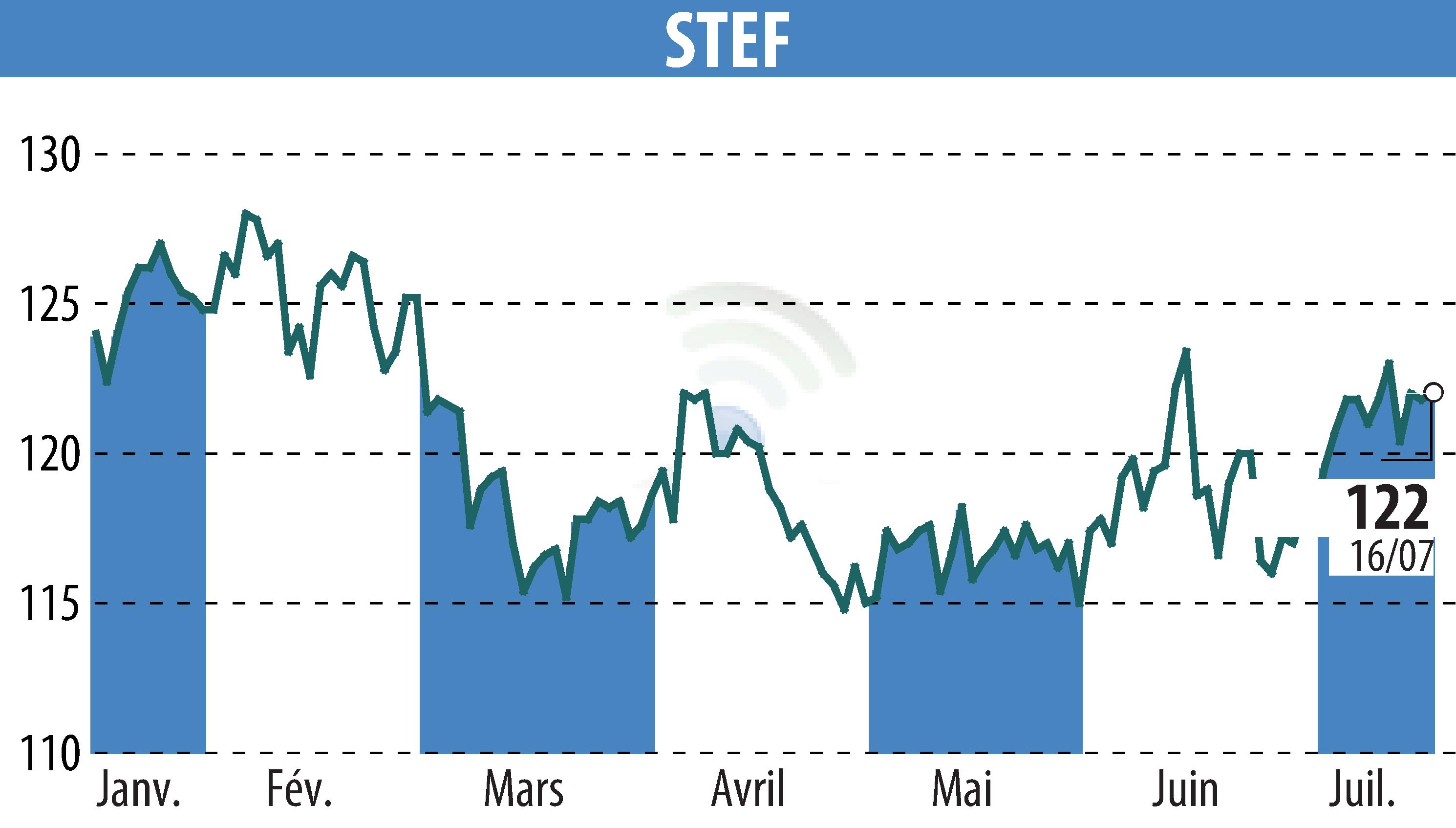 Graphique de l'évolution du cours de l'action STEF (EPA:STF).