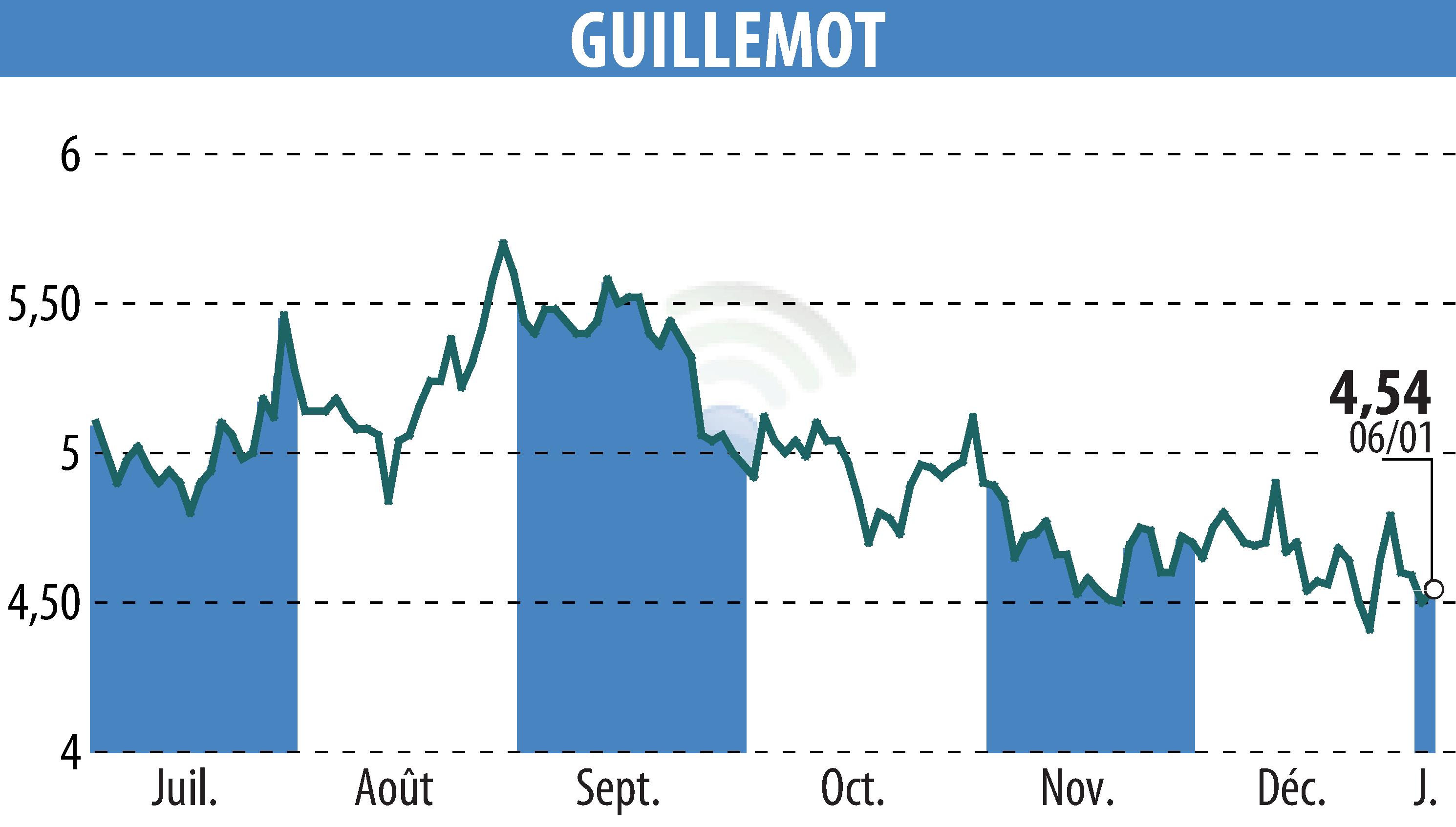 Stock price chart of GUILLEMOT (EPA:GUI) showing fluctuations.