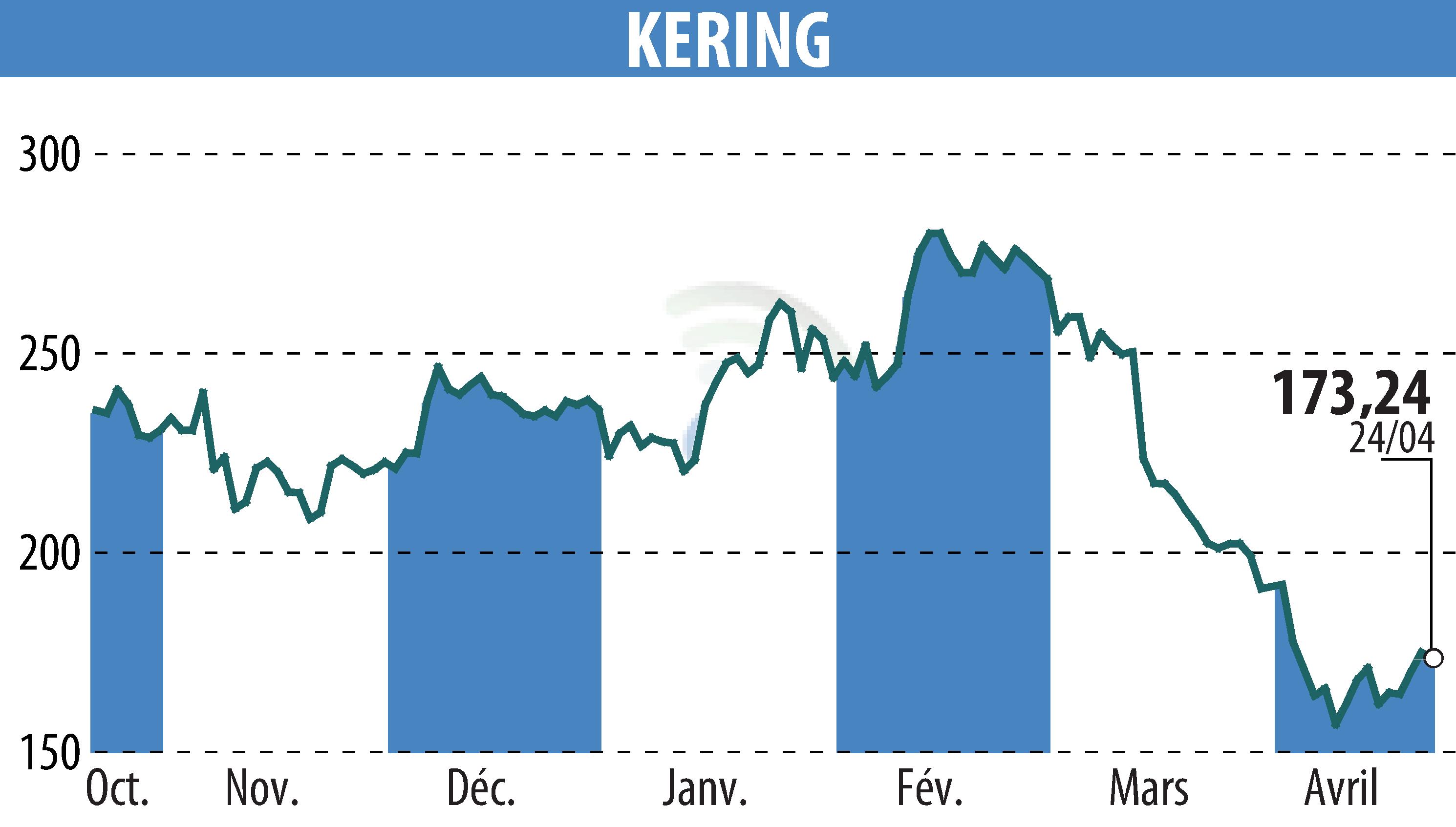 Stock price chart of KERING (EPA:KER) showing fluctuations.