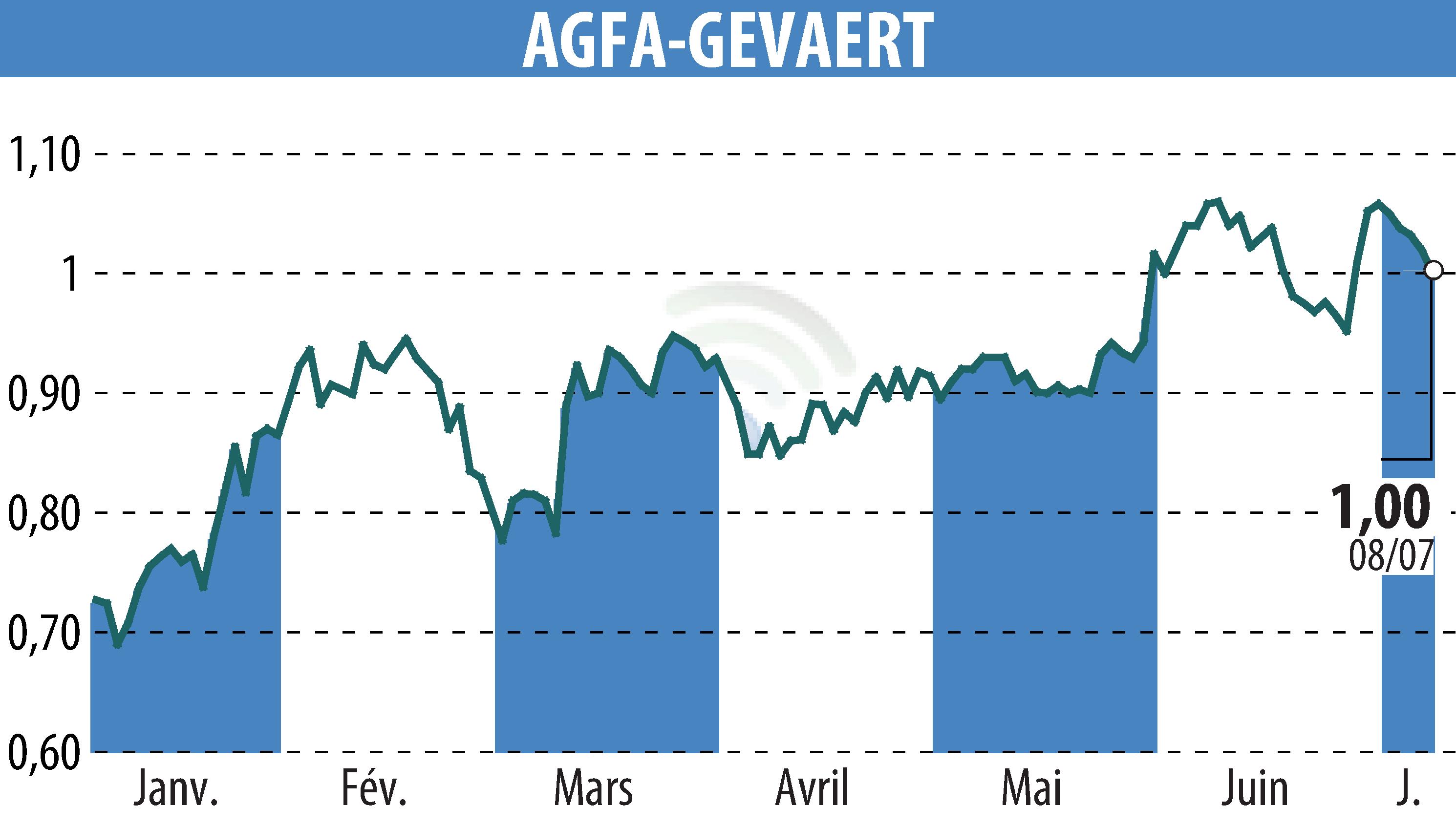 Stock price chart of AGFA HealthCare (EBR:AGFB) showing fluctuations.