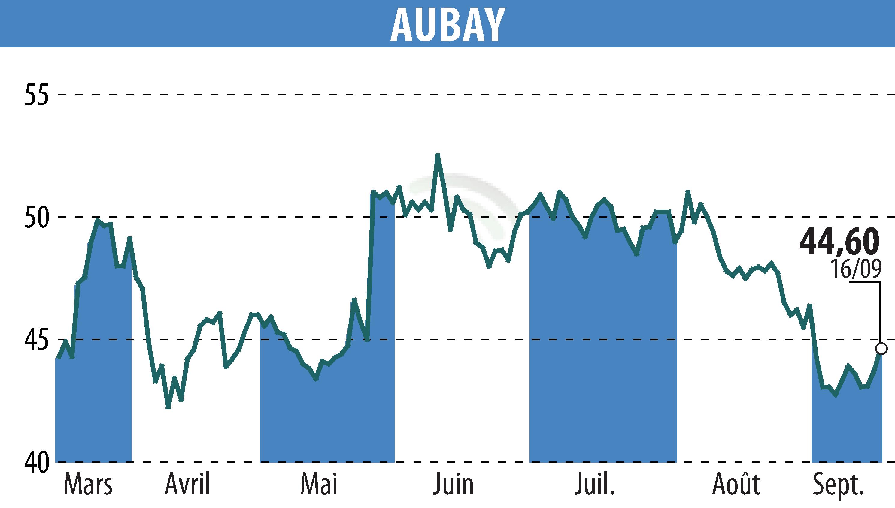 Graphique de l'évolution du cours de l'action AUBAY (EPA:AUB).