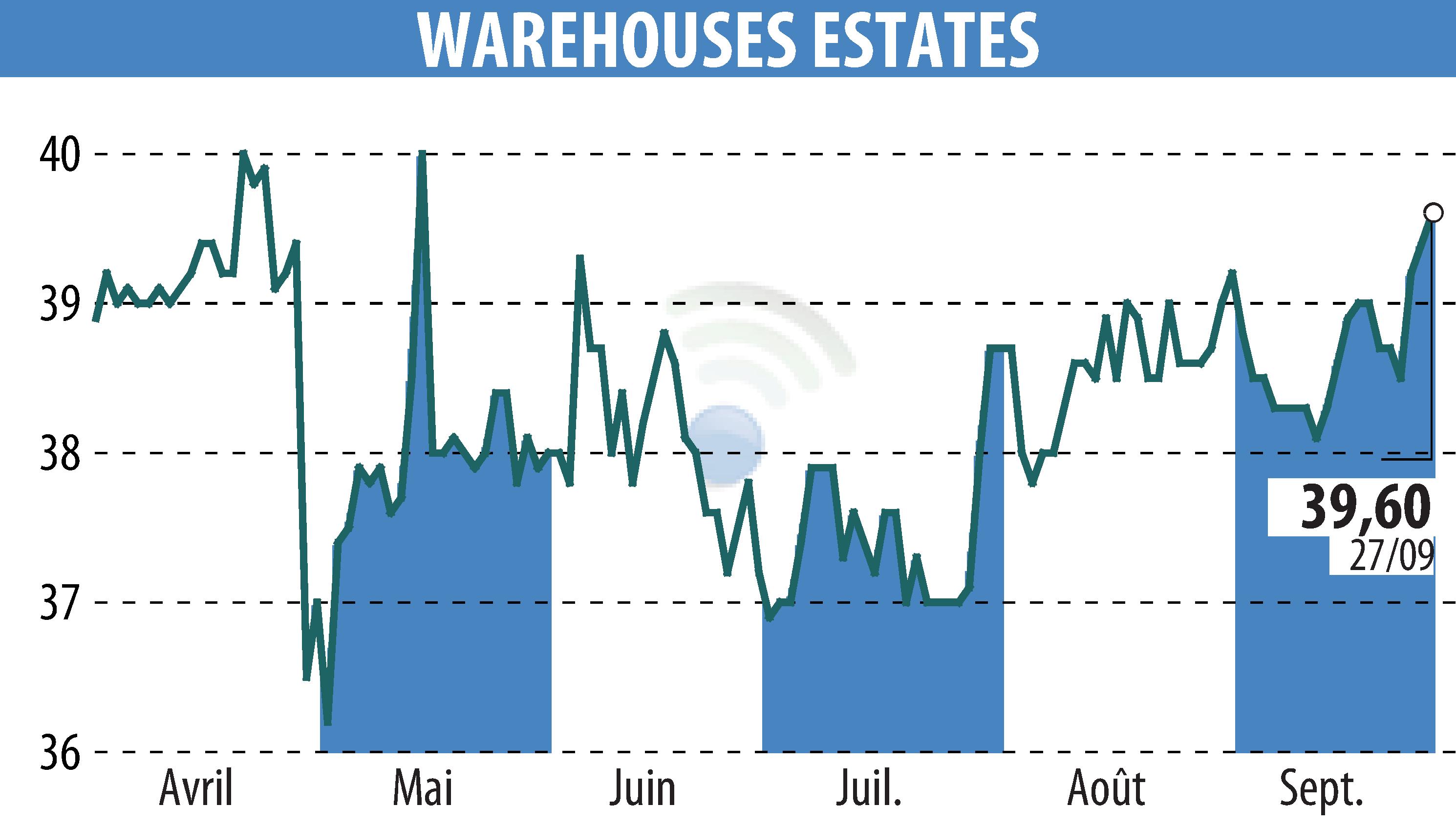 Stock price chart of WAREHOUSE ESTATES BELGIUM S.A. (EBR:WEB) showing fluctuations.