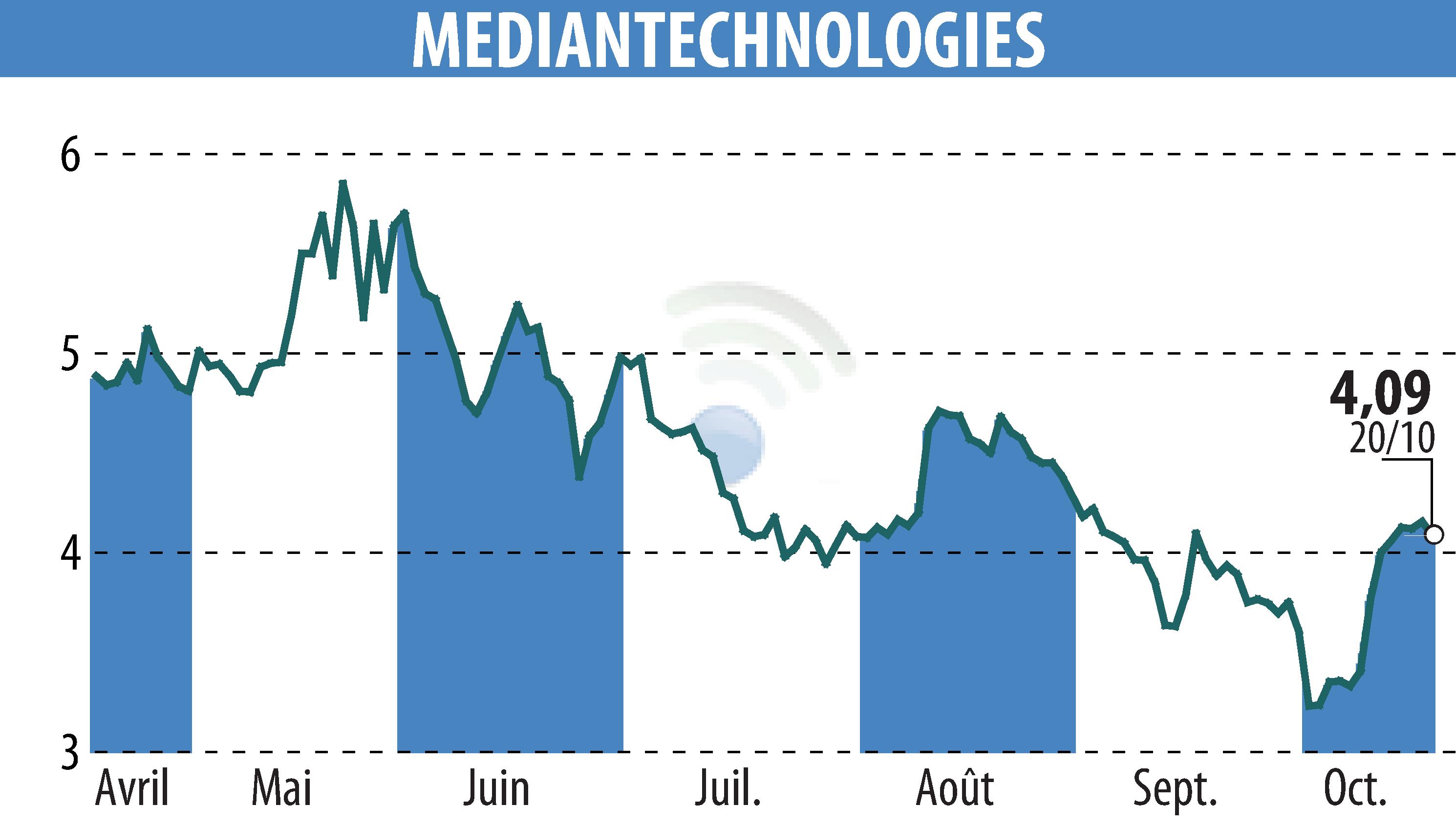 Graphique de l'évolution du cours de l'action MEDIAN TECHNOLOGIES (EPA:ALMDT).