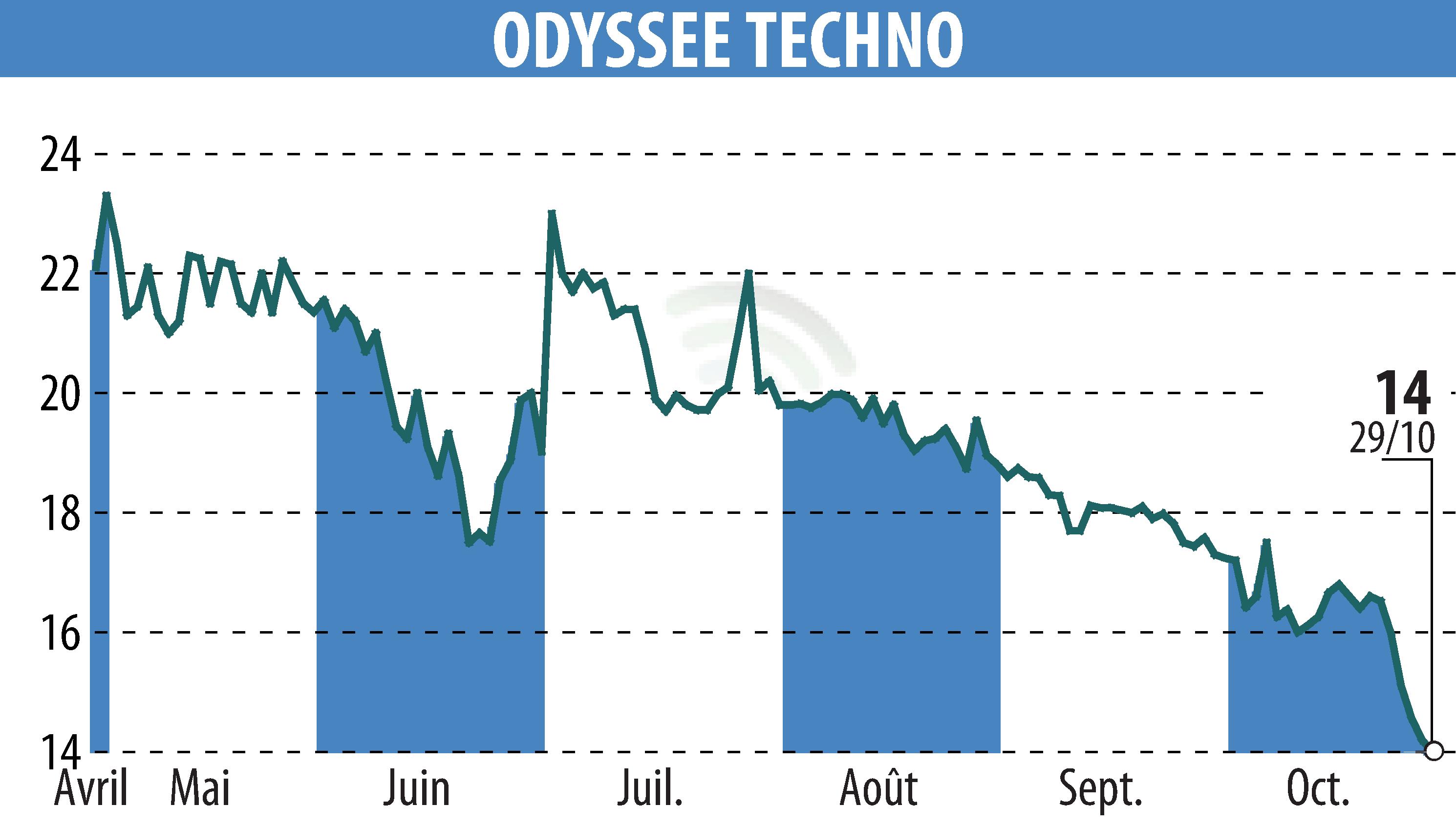 Graphique de l'évolution du cours de l'action ODYSSEE TECHNO (EPA:ALODY).
