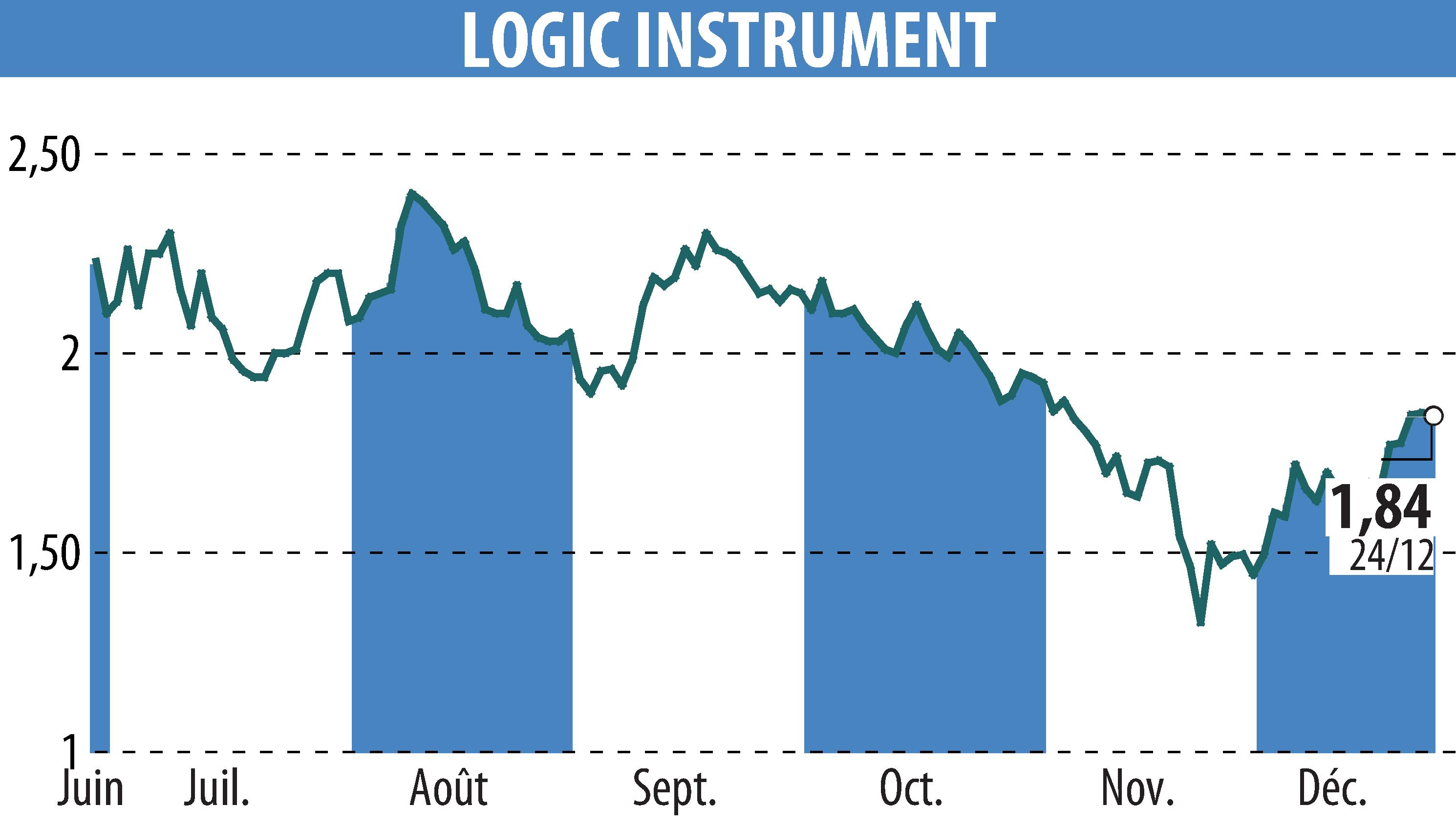 Stock price chart of LOGIC INSTRUMENT (EPA:ALLOG) showing fluctuations.
