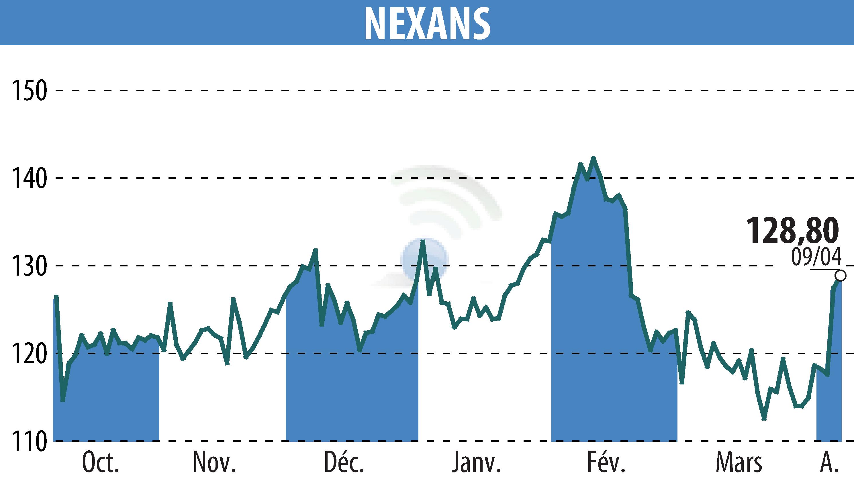 Graphique de l'évolution du cours de l'action NEXANS (EPA:NEX).