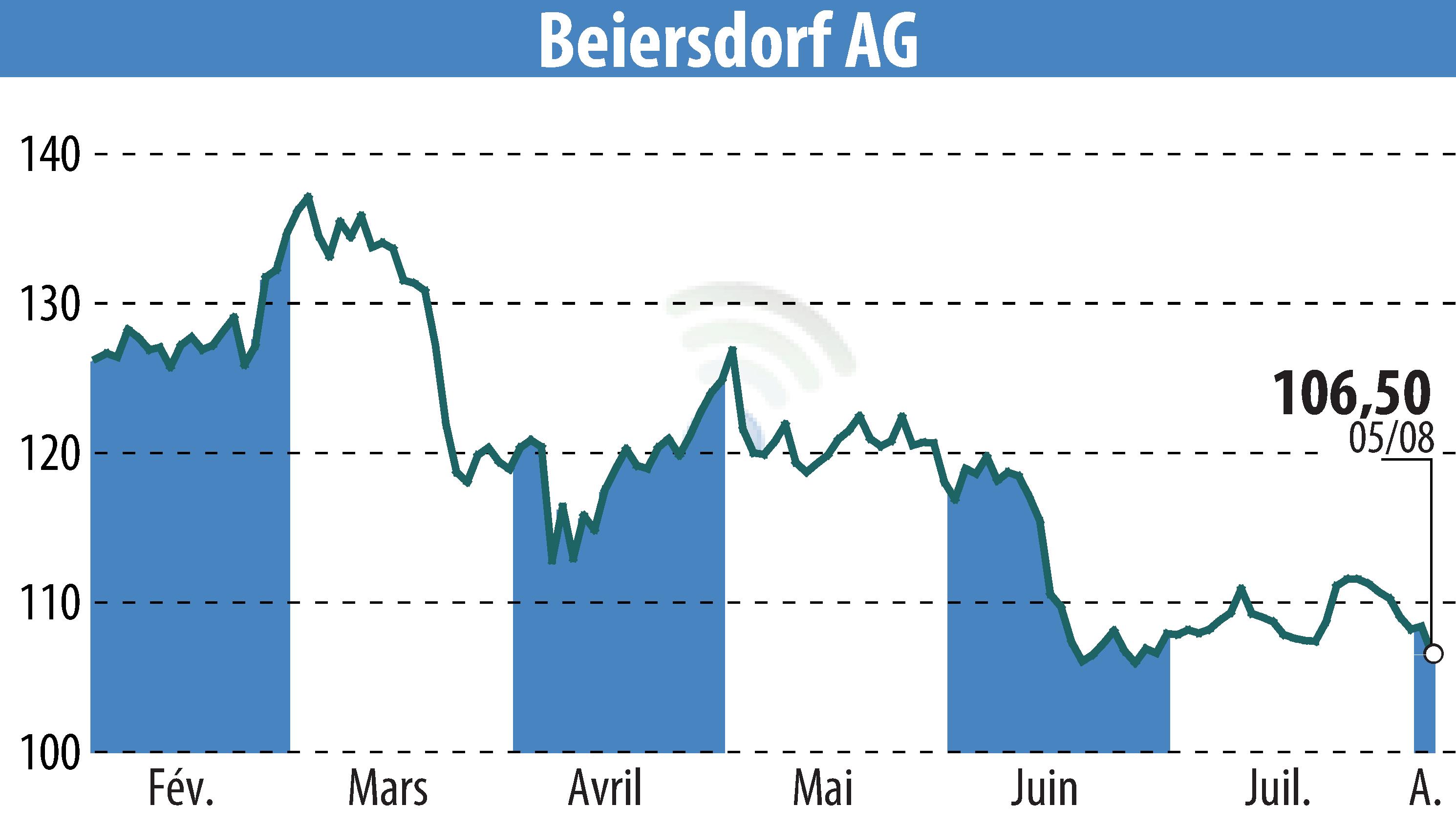 Graphique de l'évolution du cours de l'action Beiersdorf Aktiengesellschaft (EBR:BEI).