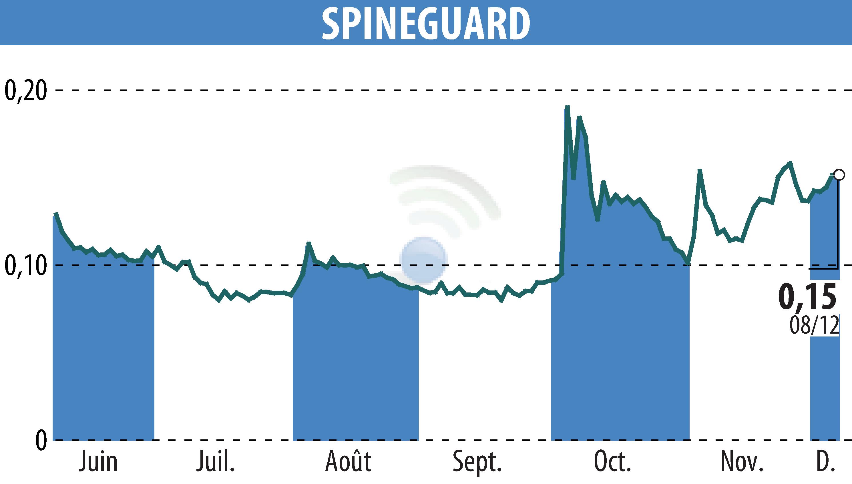 Graphique de l'évolution du cours de l'action SPINEGUARD (EPA:ALSGD).
