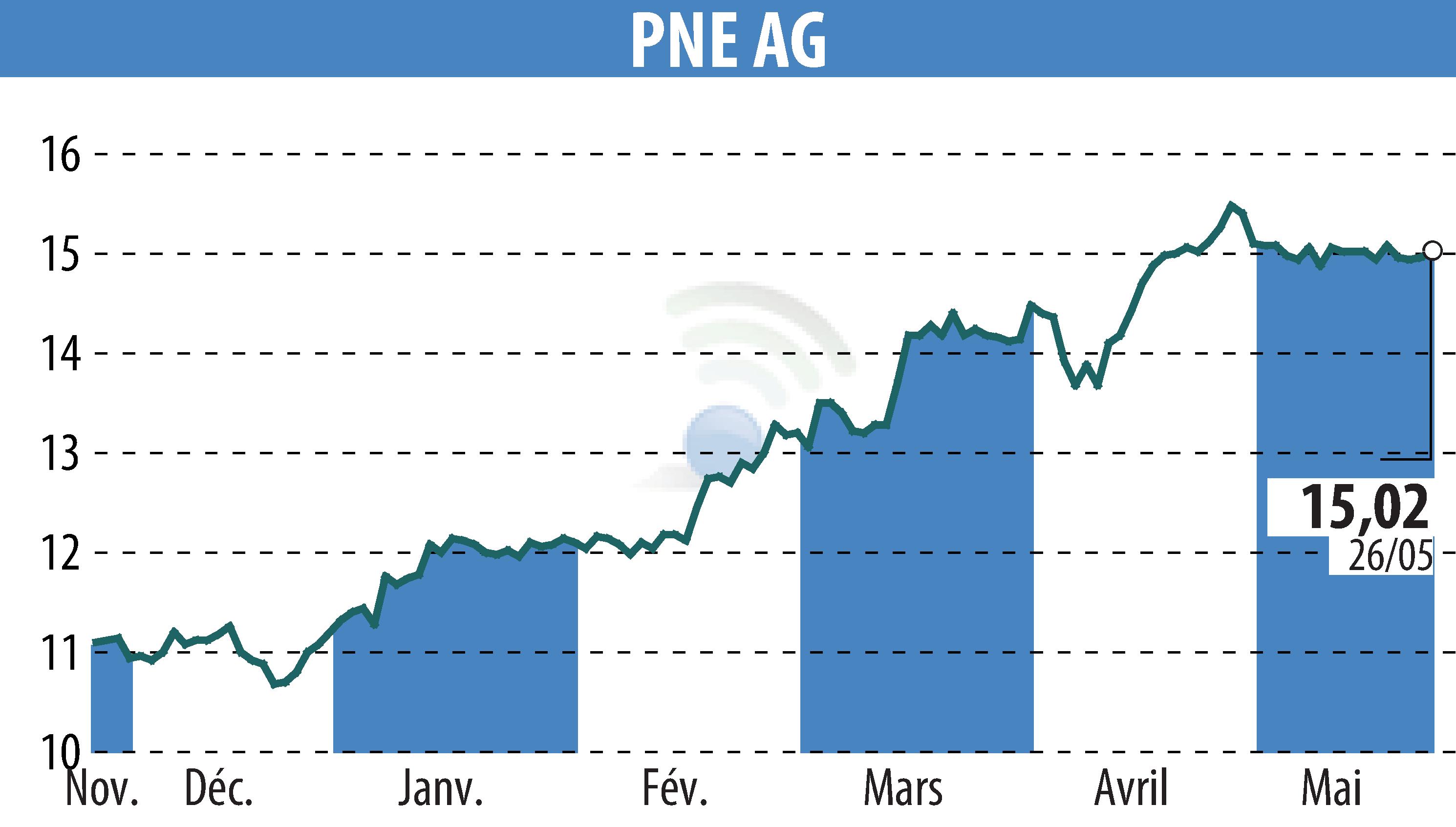 Stock price chart of PNE WIND AG (EBR:PNE3) showing fluctuations.