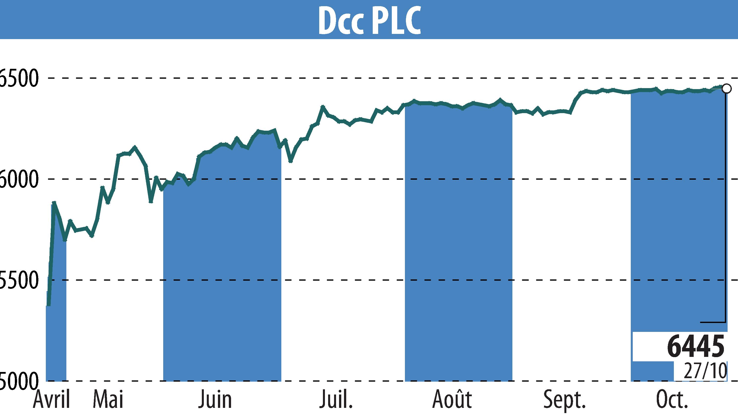 Graphique de l'évolution du cours de l'action DCC Plc (EBR:DCC).
