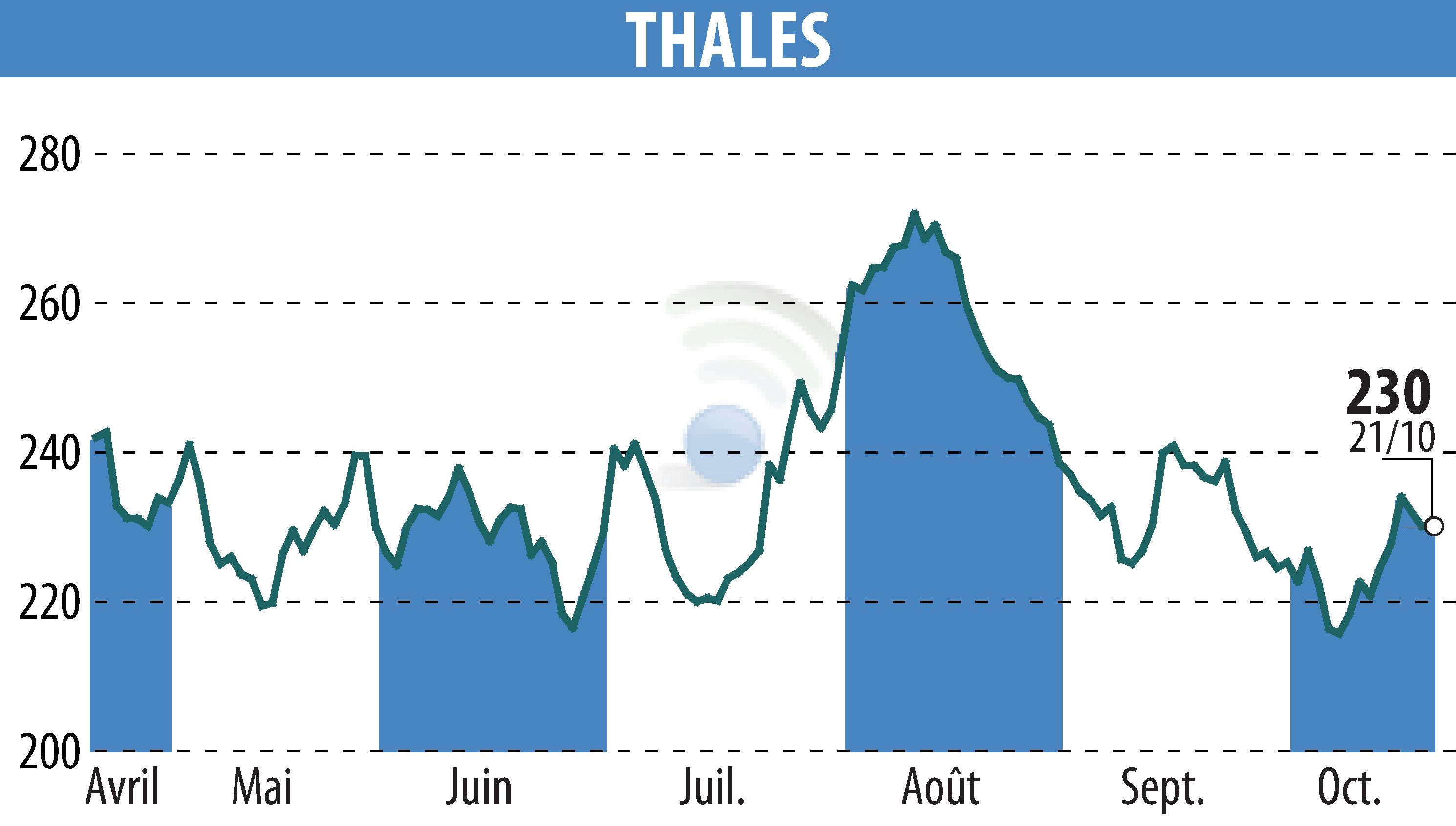 Graphique de l'évolution du cours de l'action THALES (EPA:HO).
