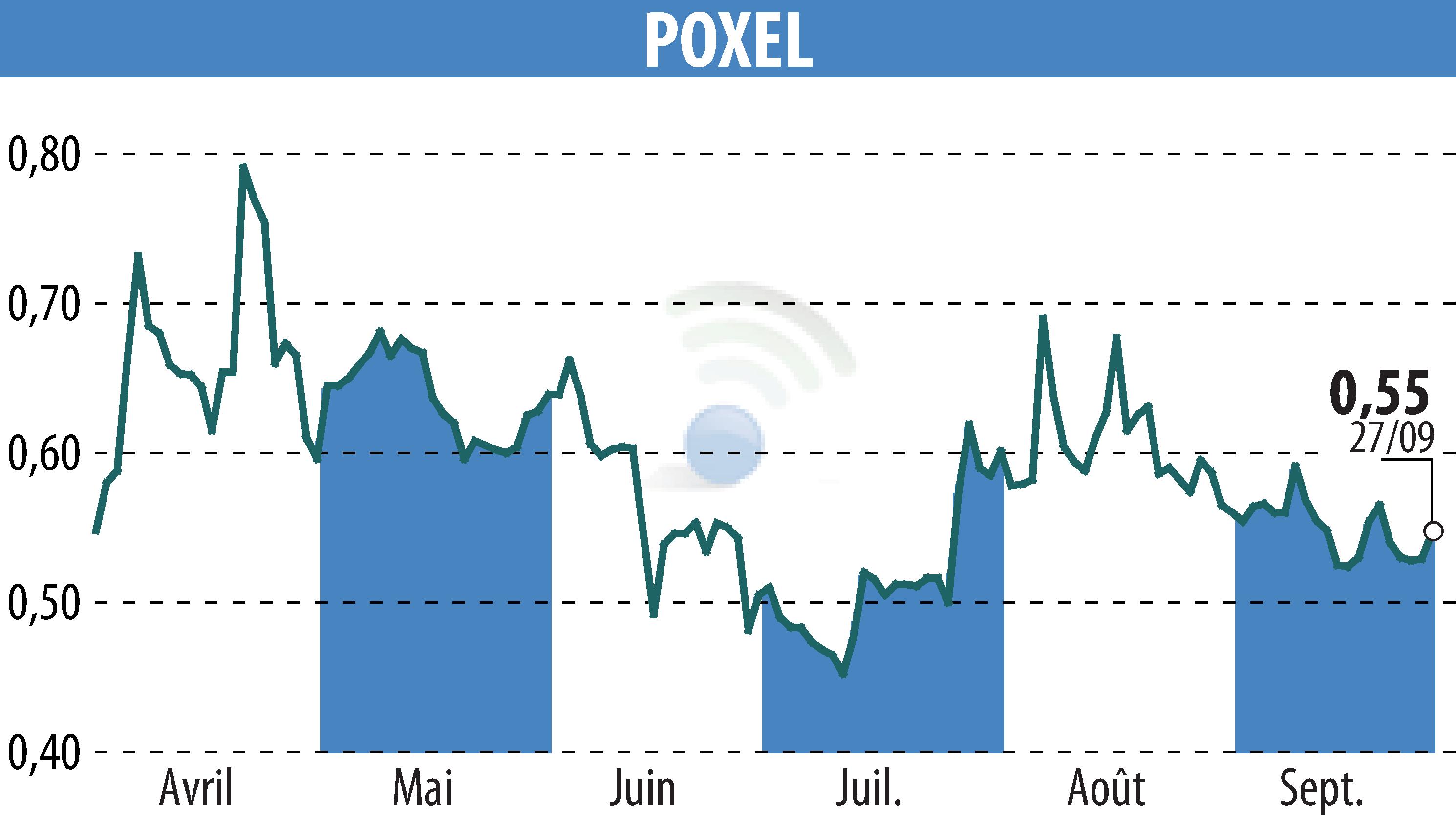 Stock price chart of POXEL (EPA:POXEL) showing fluctuations.