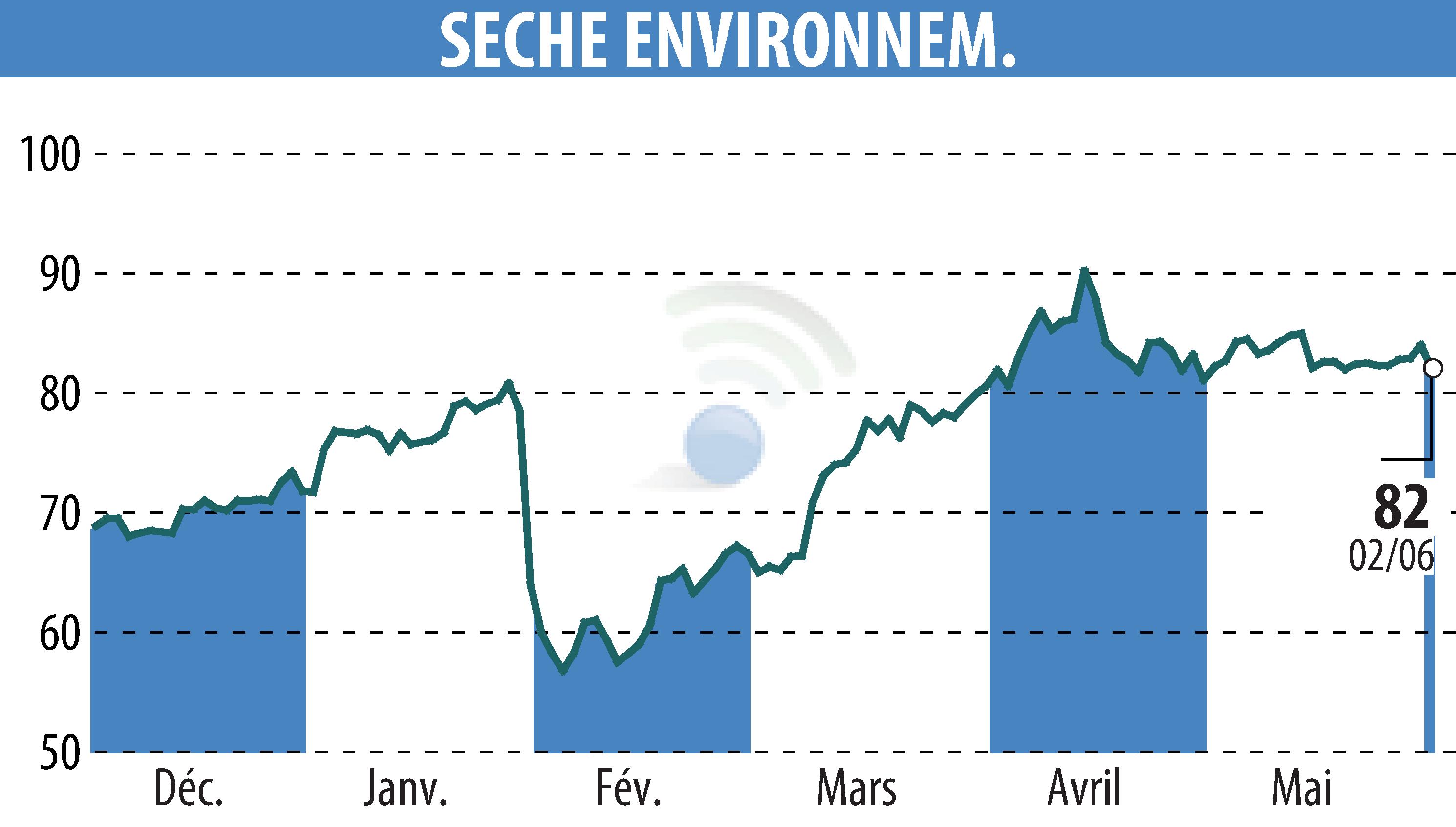 Graphique de l'évolution du cours de l'action SECHE ENVIRONNEMENT (EPA:SCHP).