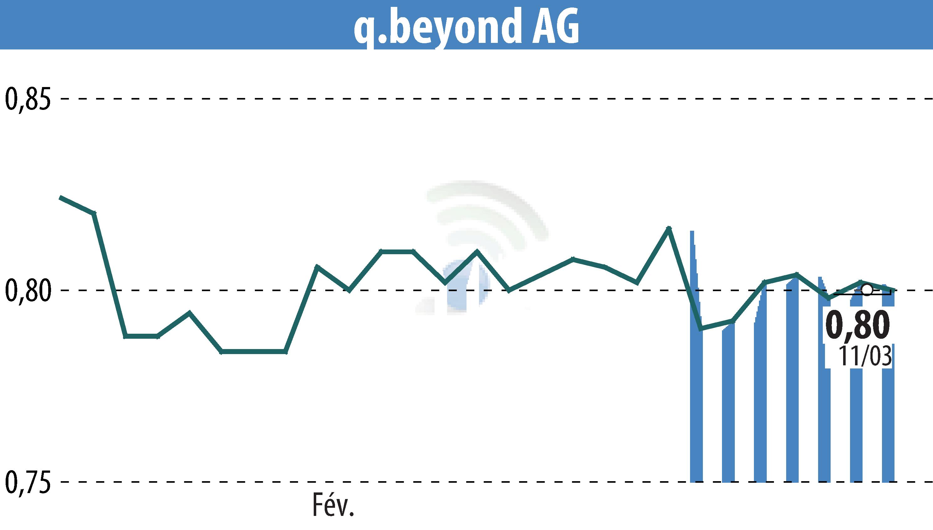 Stock price chart of Q.beyond AG (EBR:QBY) showing fluctuations.