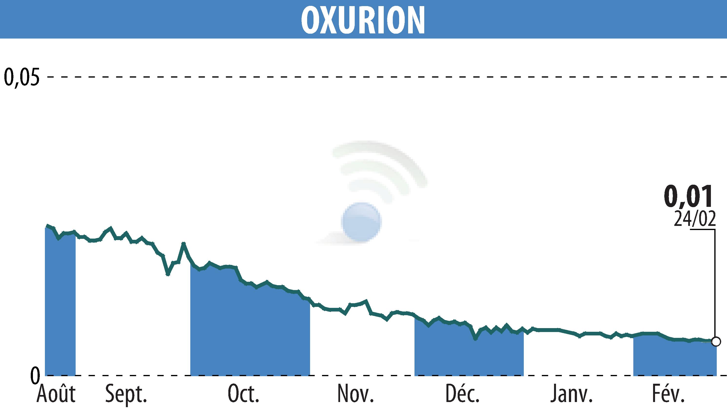 Stock price chart of OXURION (EBR:OXUR) showing fluctuations.