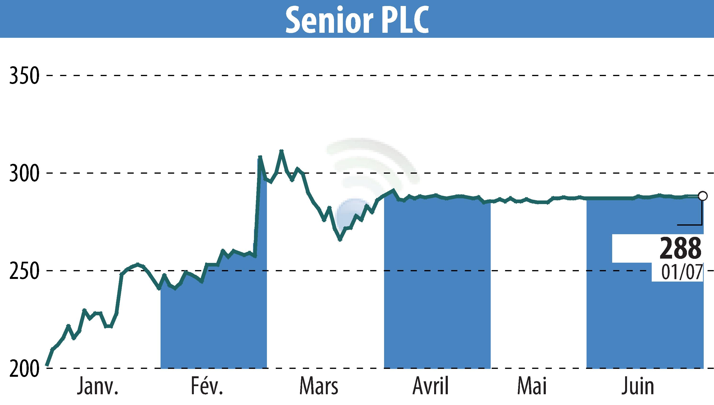 Stock price chart of Senior Plc (EBR:SNR) showing fluctuations.