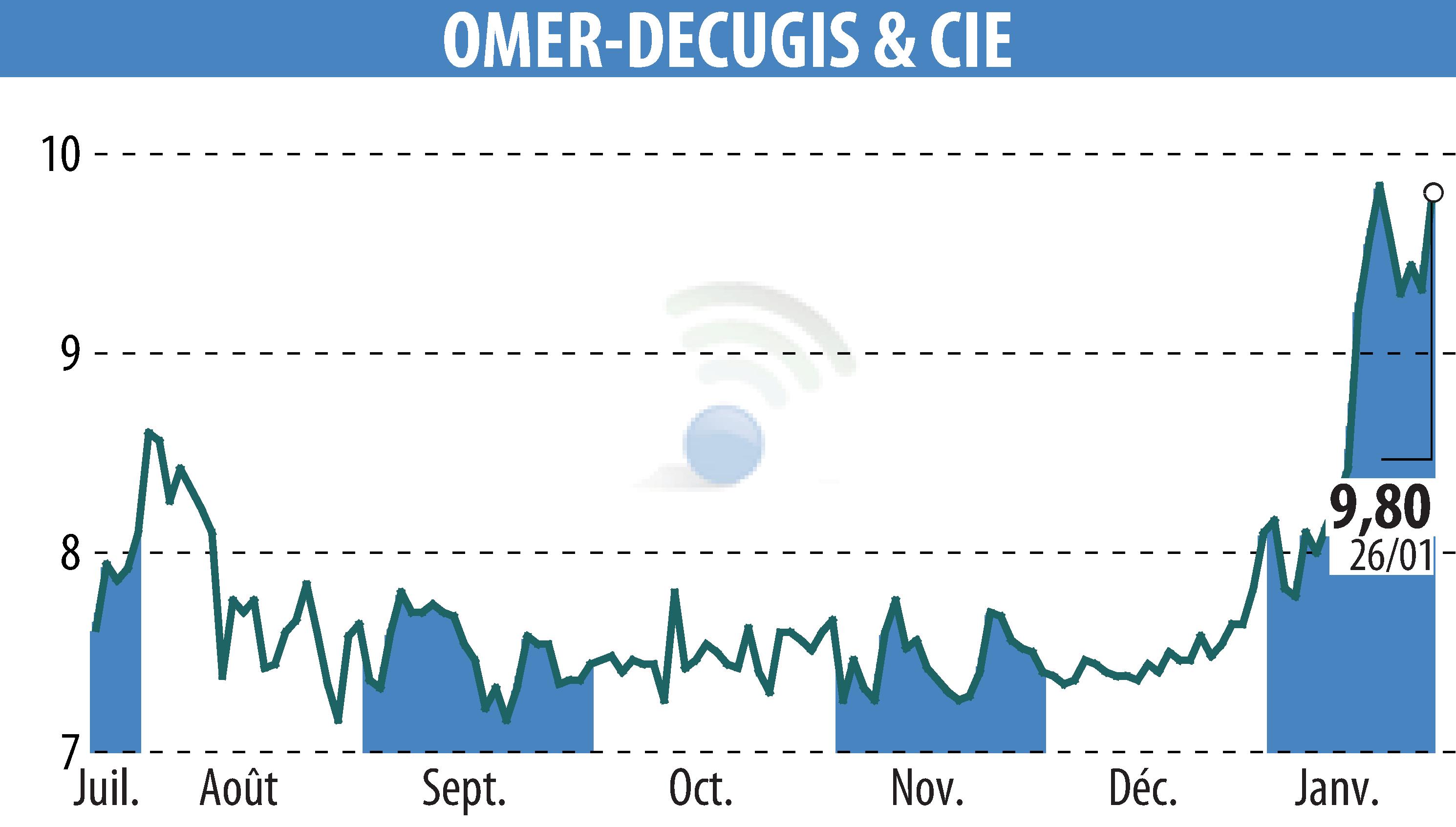 Stock price chart of OMER-DECUGIS & CIE (EPA:ALODC) showing fluctuations.