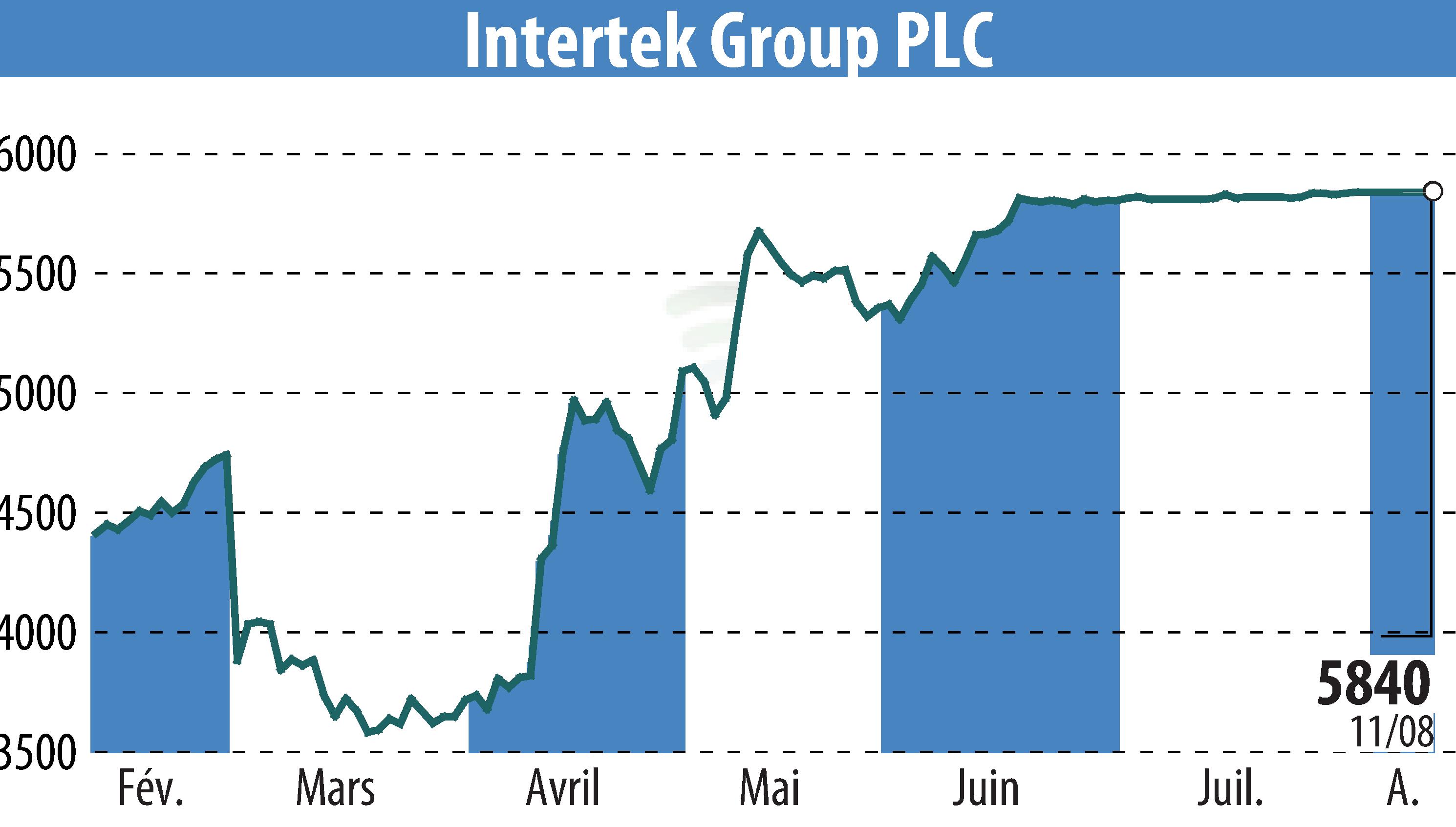 Graphique de l'évolution du cours de l'action Intertek Group Plc (EBR:ITRK).