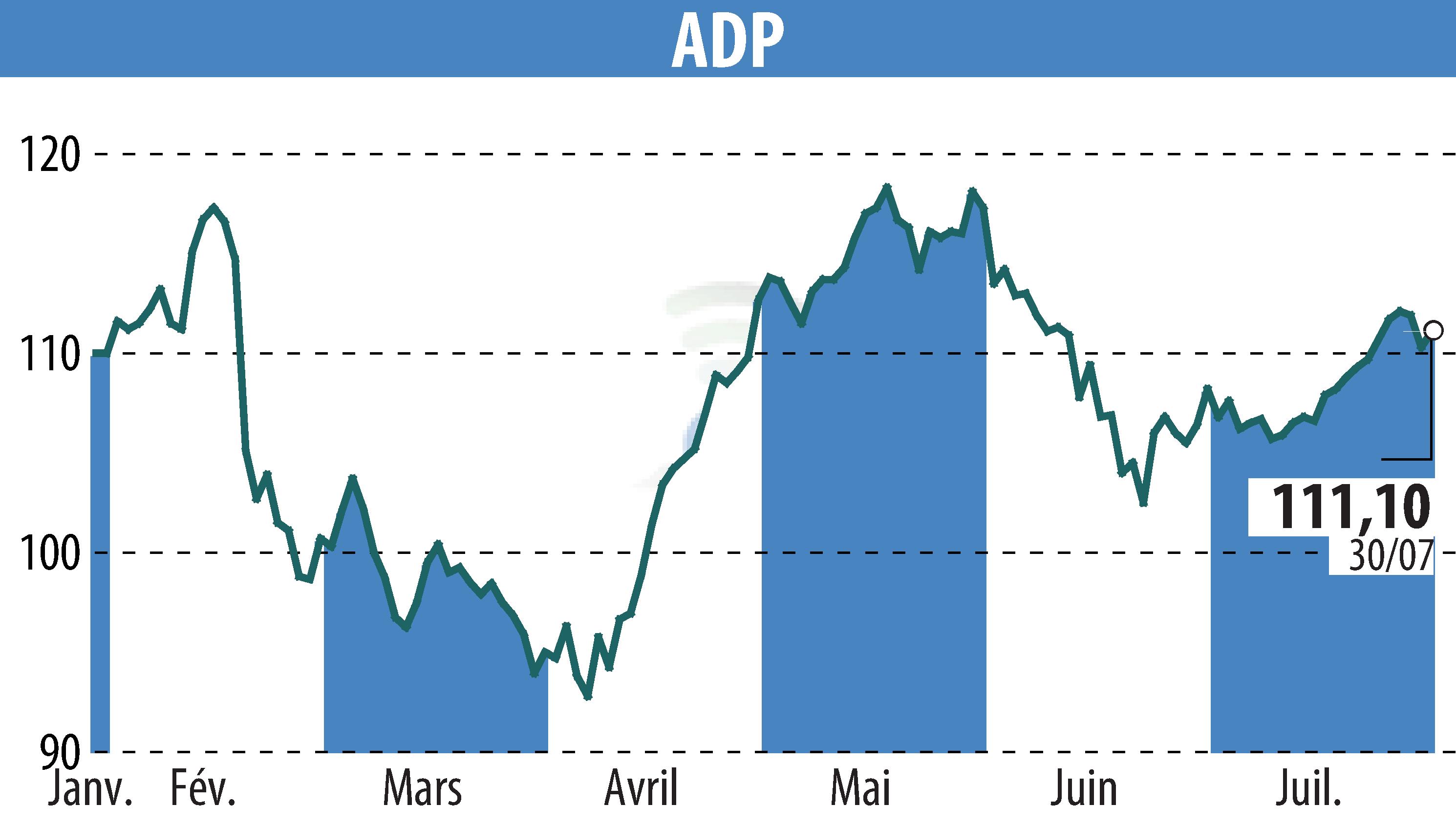 Graphique de l'évolution du cours de l'action GROUPE ADP (EPA:ADP).