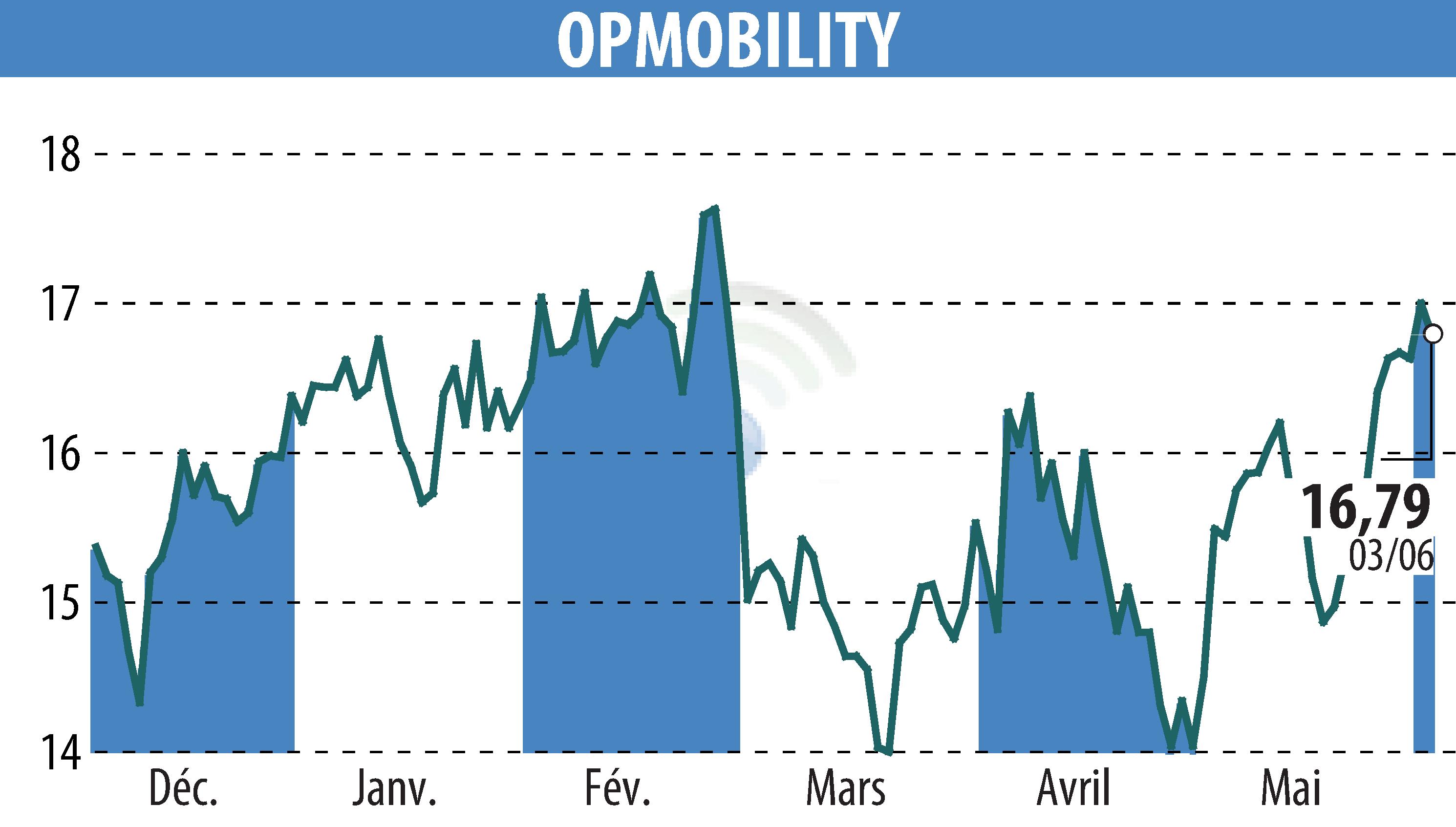 Graphique de l'évolution du cours de l'action OPMobility (EPA:OPM).