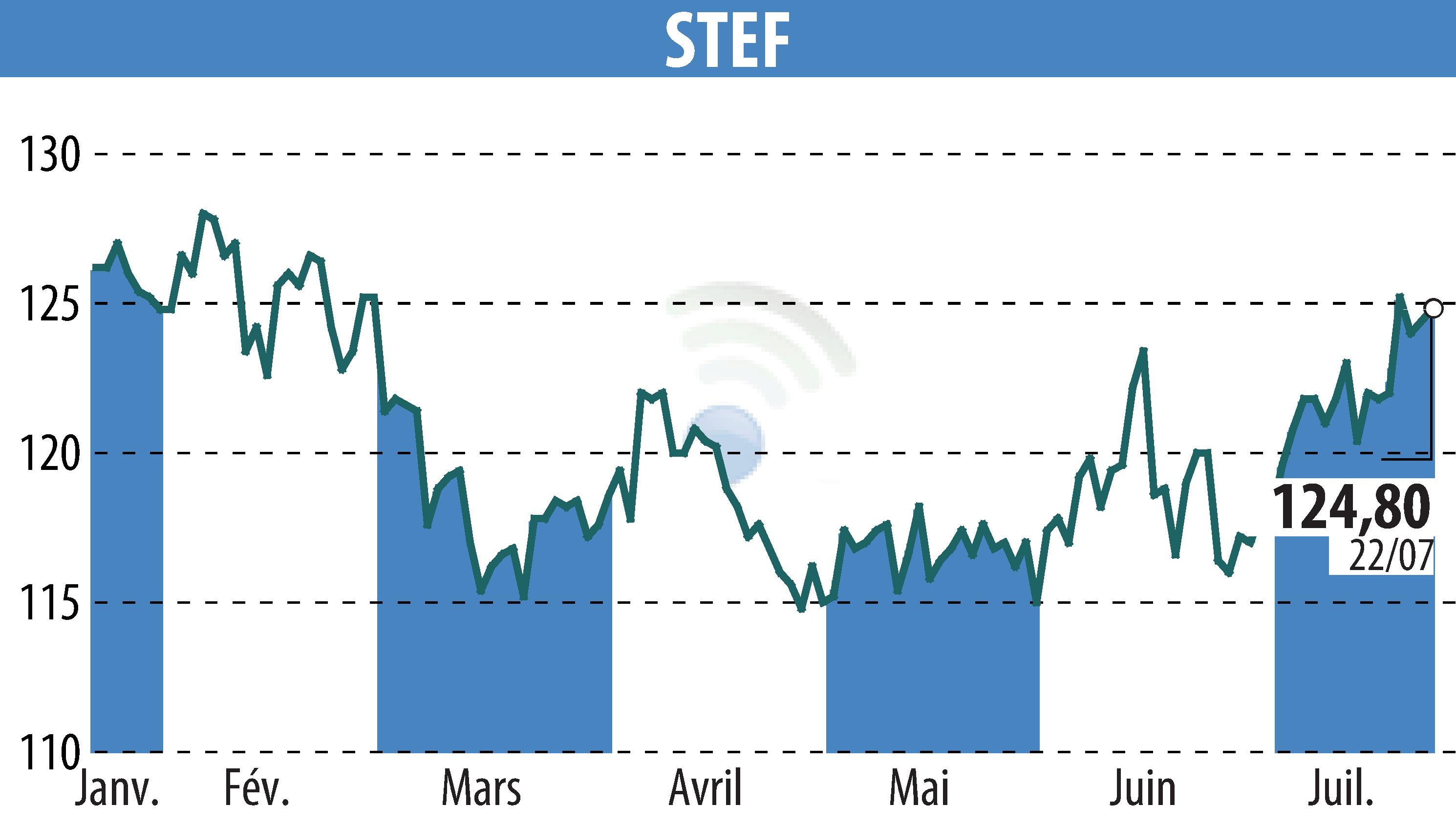 Stock price chart of STEF (EPA:STF) showing fluctuations.
