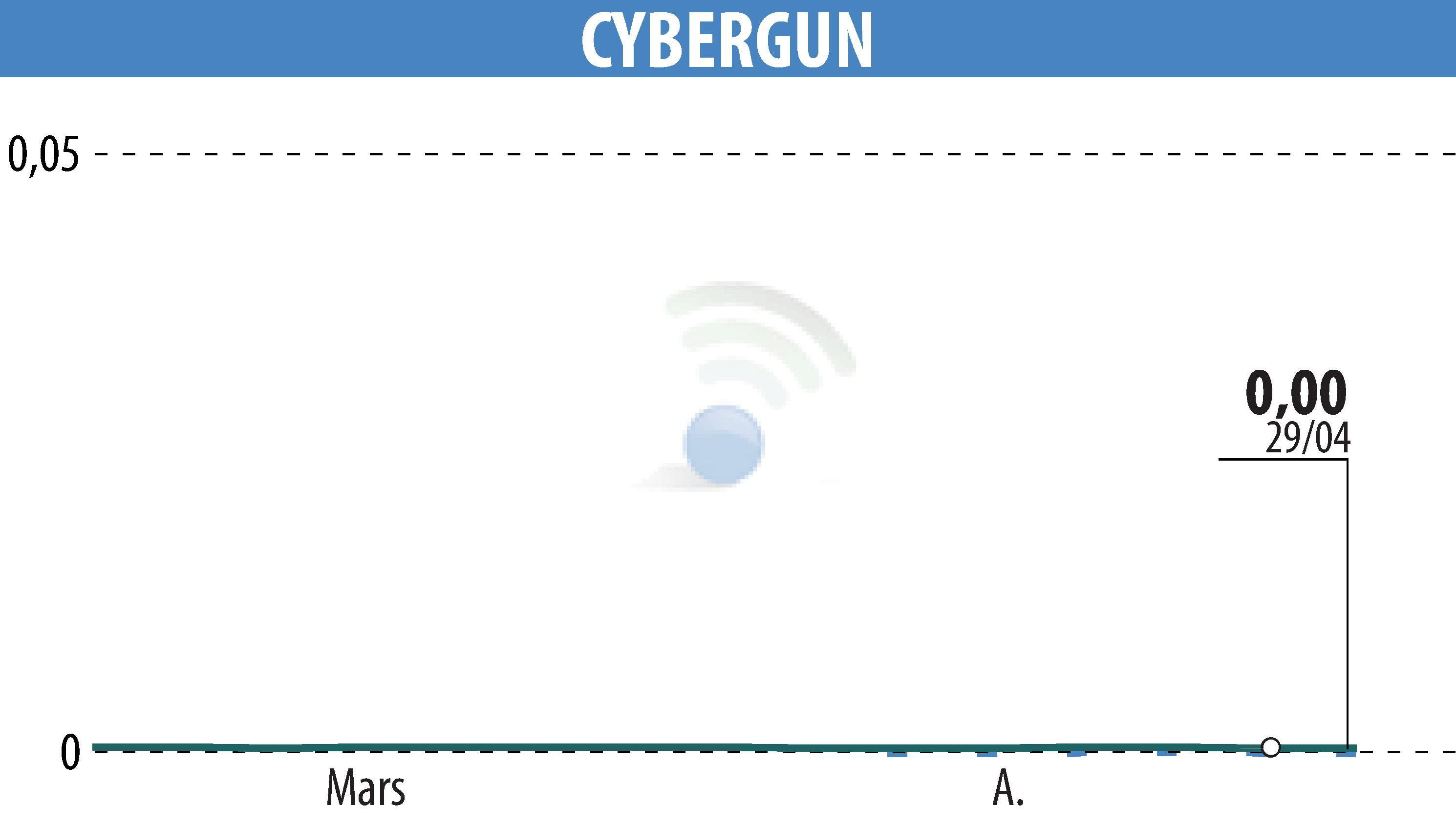 Graphique de l'évolution du cours de l'action CYBERGUN (EPA:ALCYB).