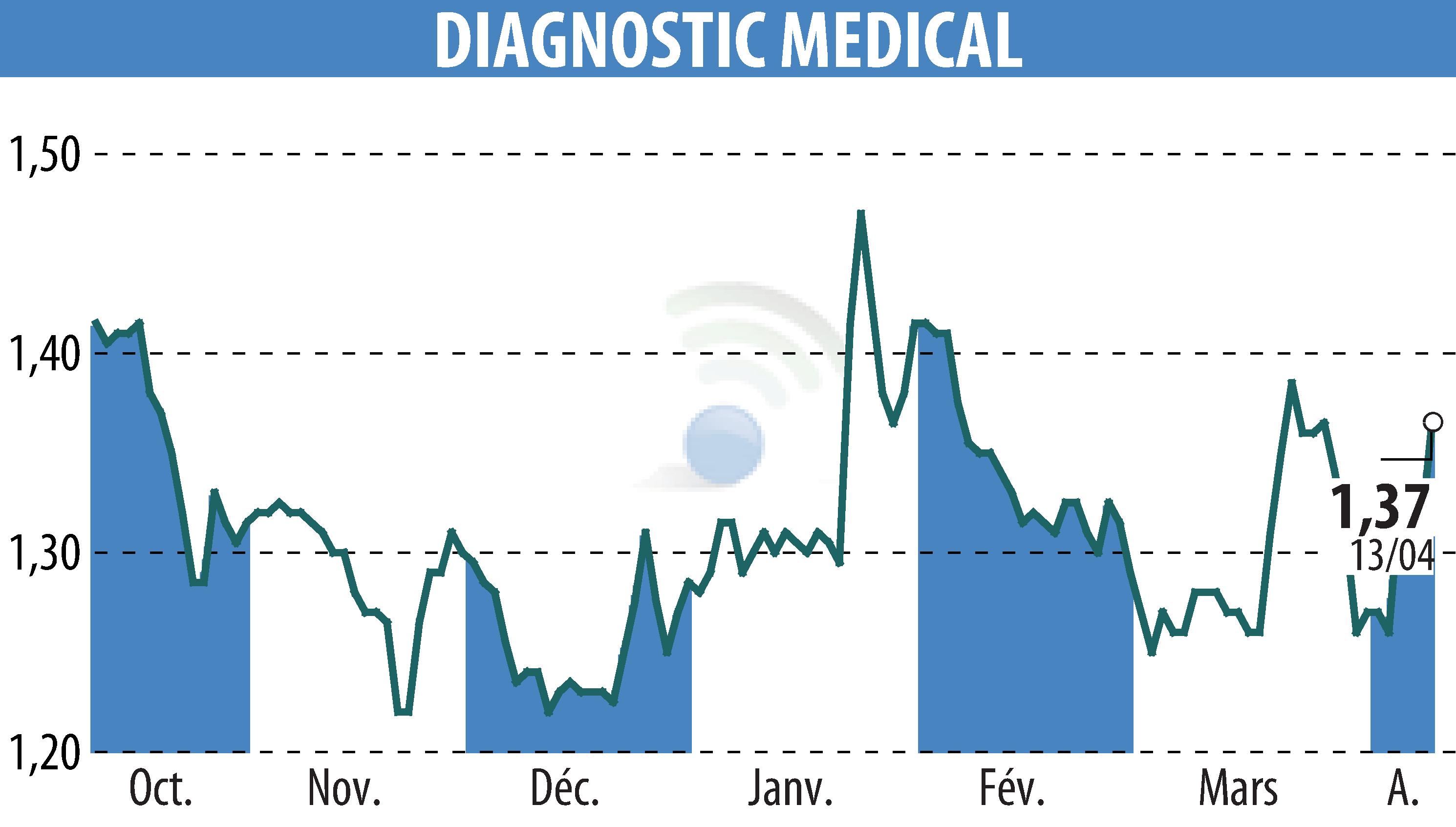 Graphique de l'évolution du cours de l'action DIAGNOSTIC MEDICAL (EPA:ALDMS).