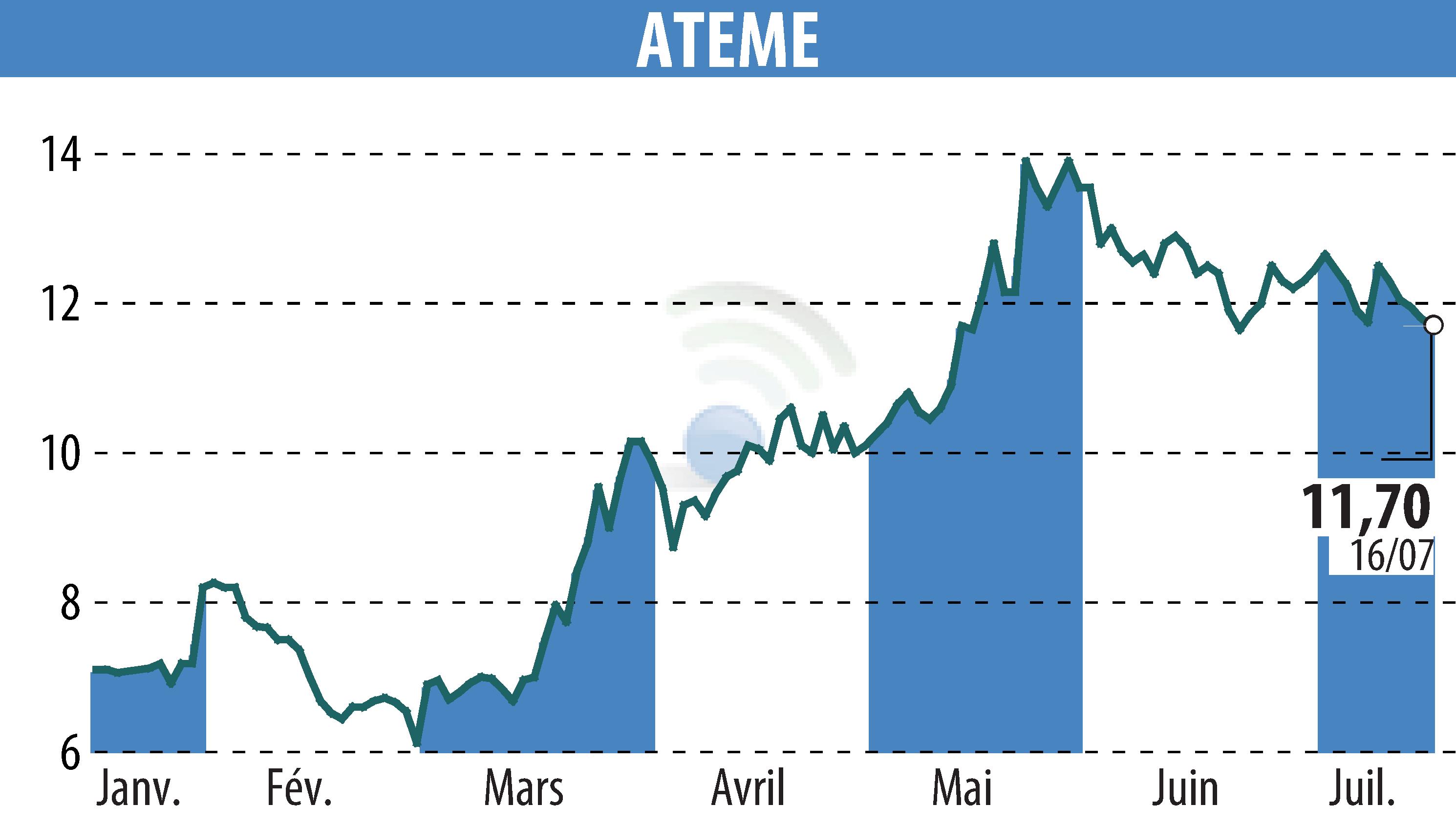 Graphique de l'évolution du cours de l'action ATEME (EPA:ATEME).