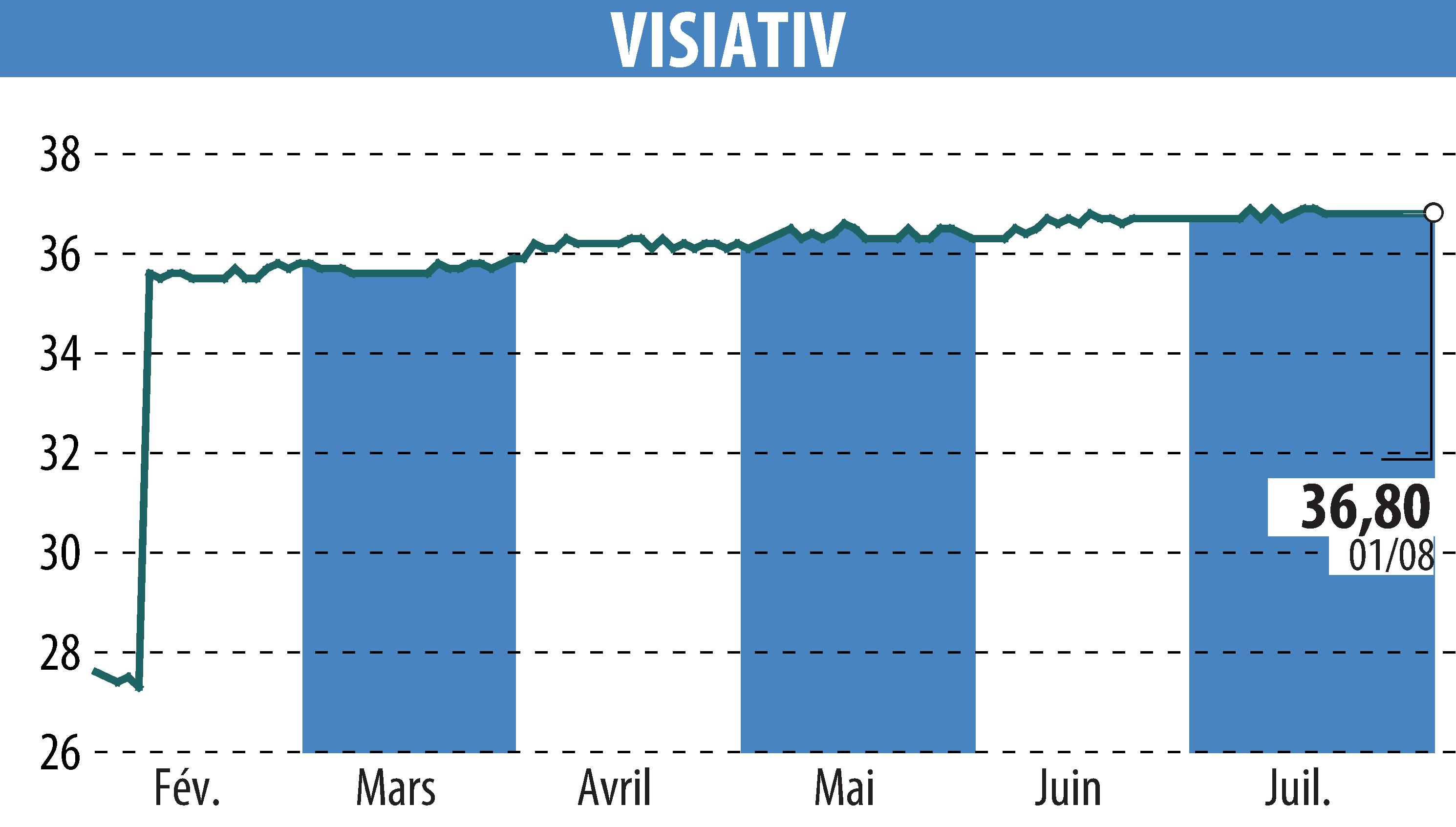 Stock price chart of VISIATIV (EPA:ALVIV) showing fluctuations.