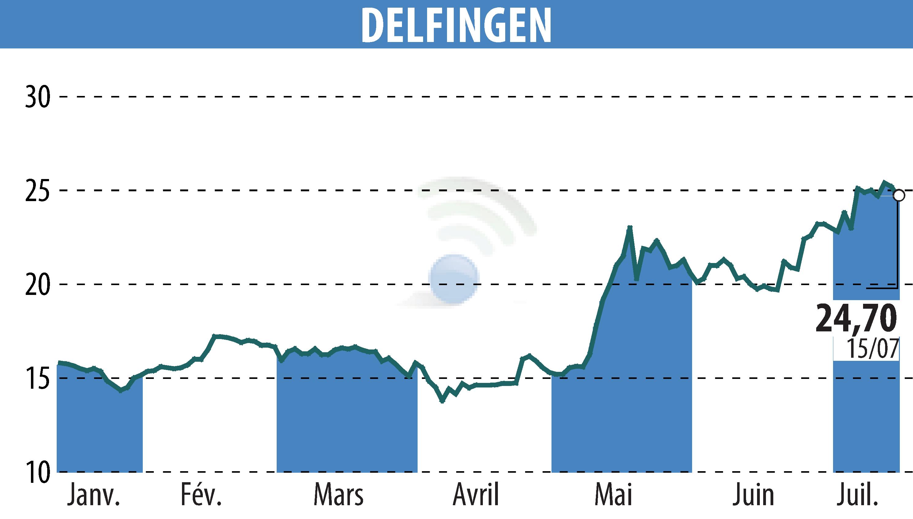 Stock price chart of DELFINGEN INDUSTRY (EPA:ALDEL) showing fluctuations.