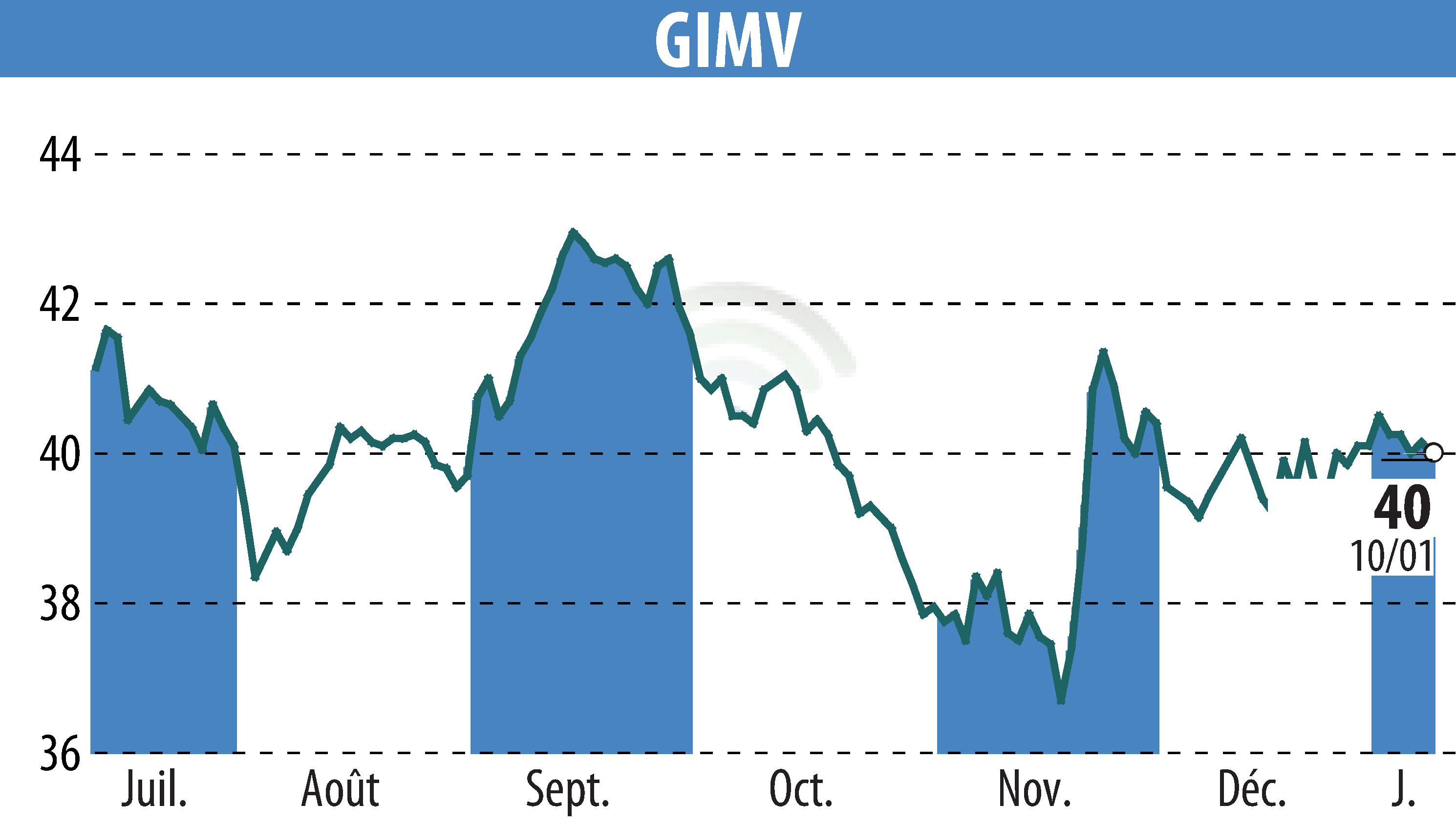 Stock price chart of Gimv (EBR:GIMB) showing fluctuations.