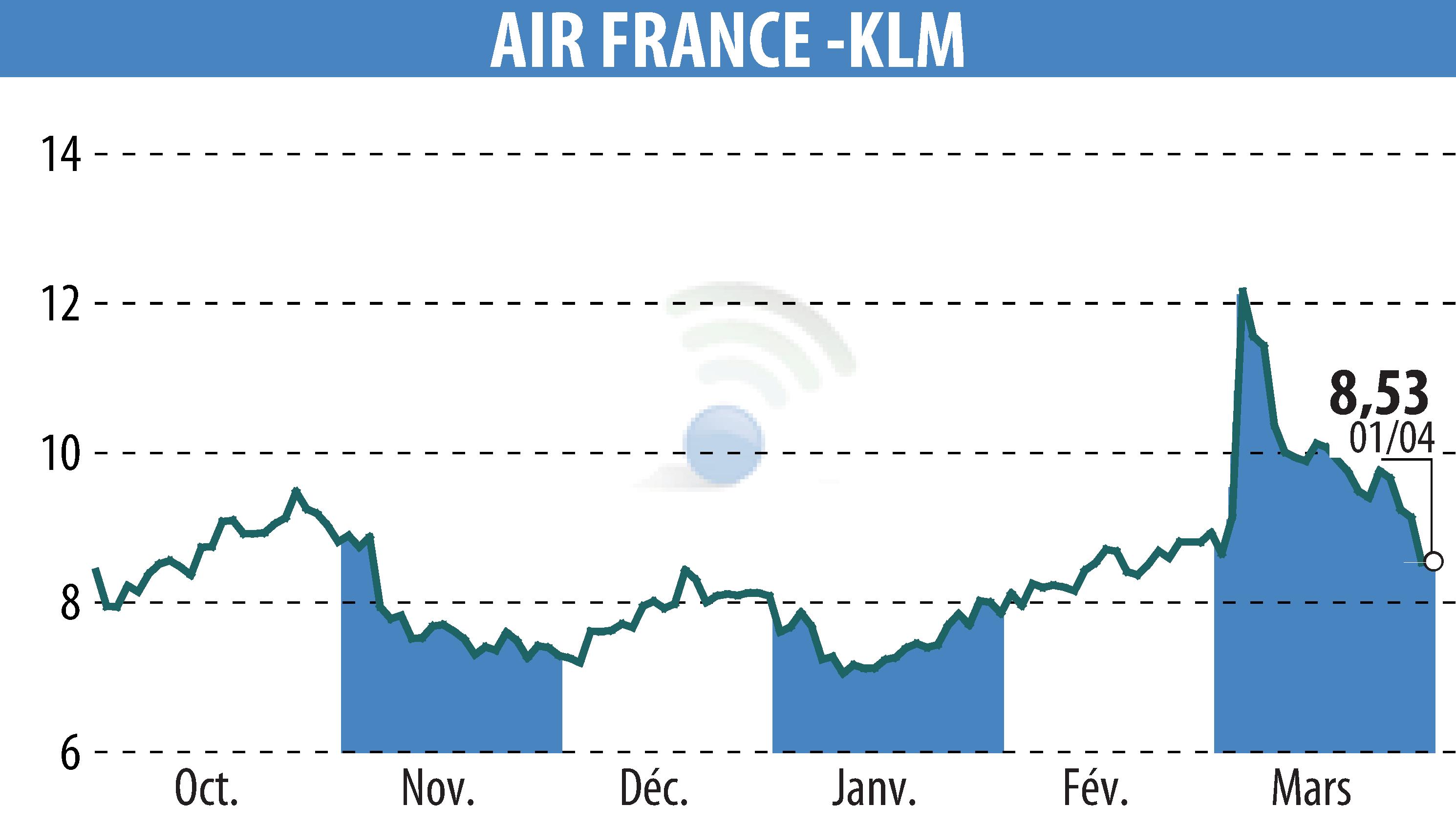 Stock price chart of AIR FRANCE-KLM (EPA:AF) showing fluctuations.