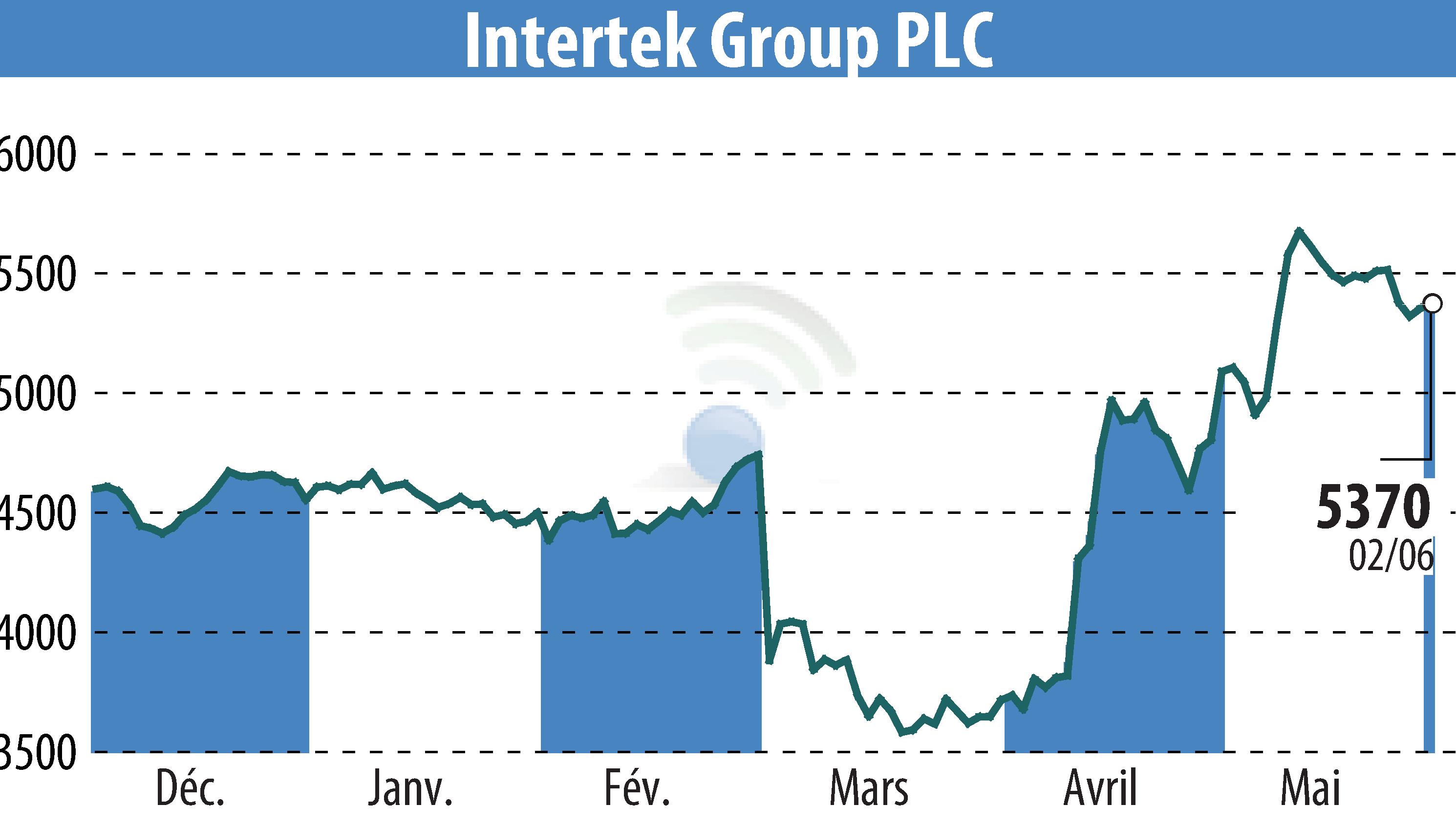 Stock price chart of Intertek Group Plc (EBR:ITRK) showing fluctuations.