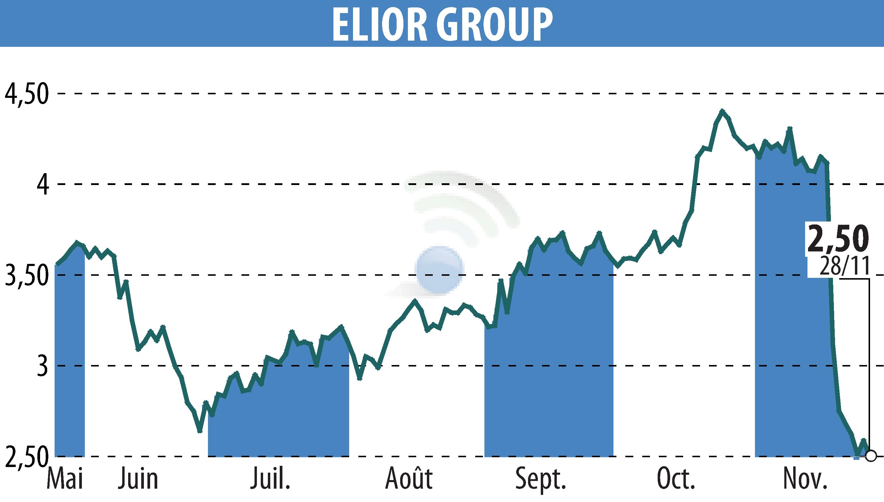 Graphique de l'évolution du cours de l'action ELIOR (EPA:ELIOR).