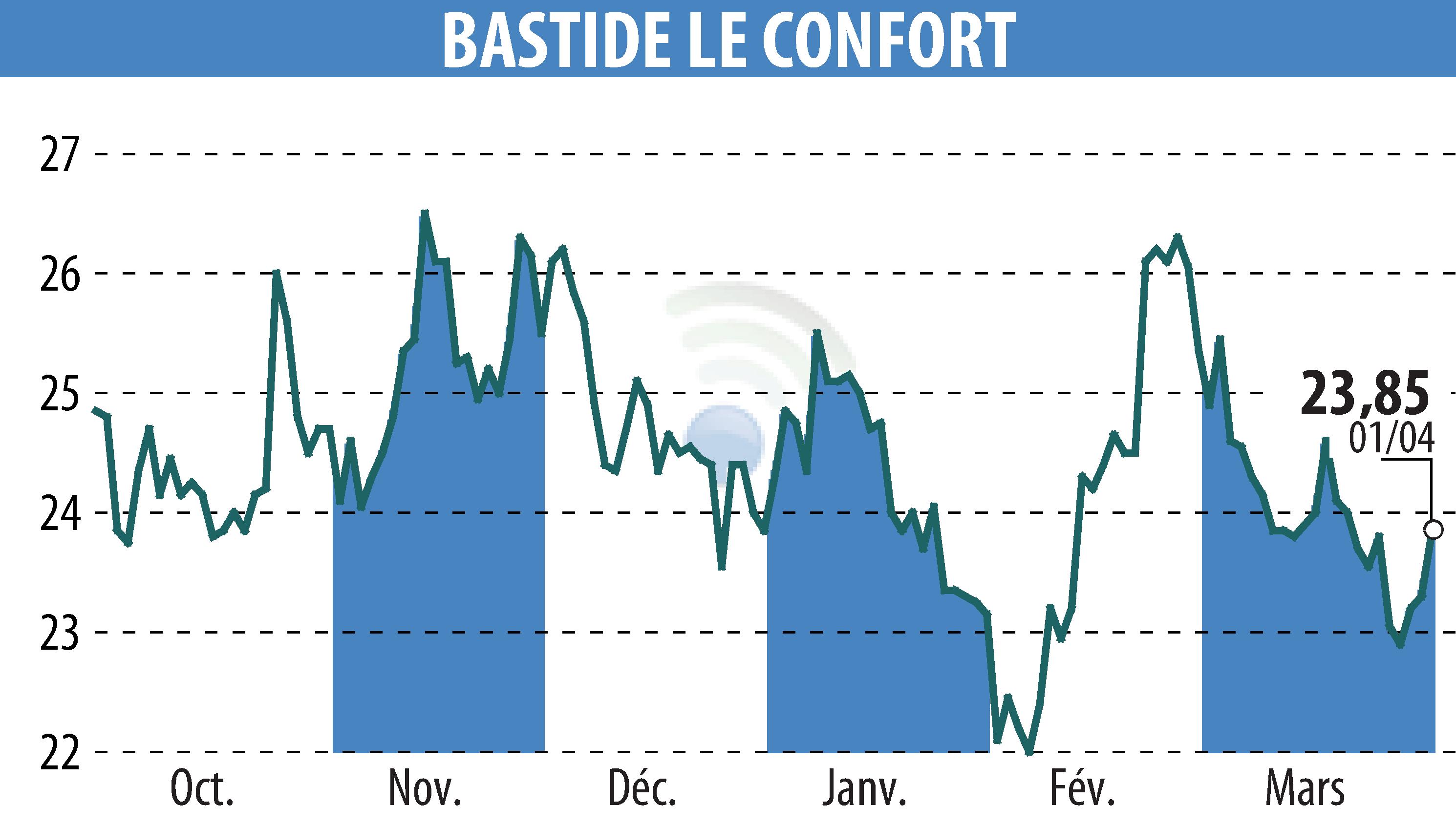 Stock price chart of BASTIDE (EPA:BLC) showing fluctuations.
