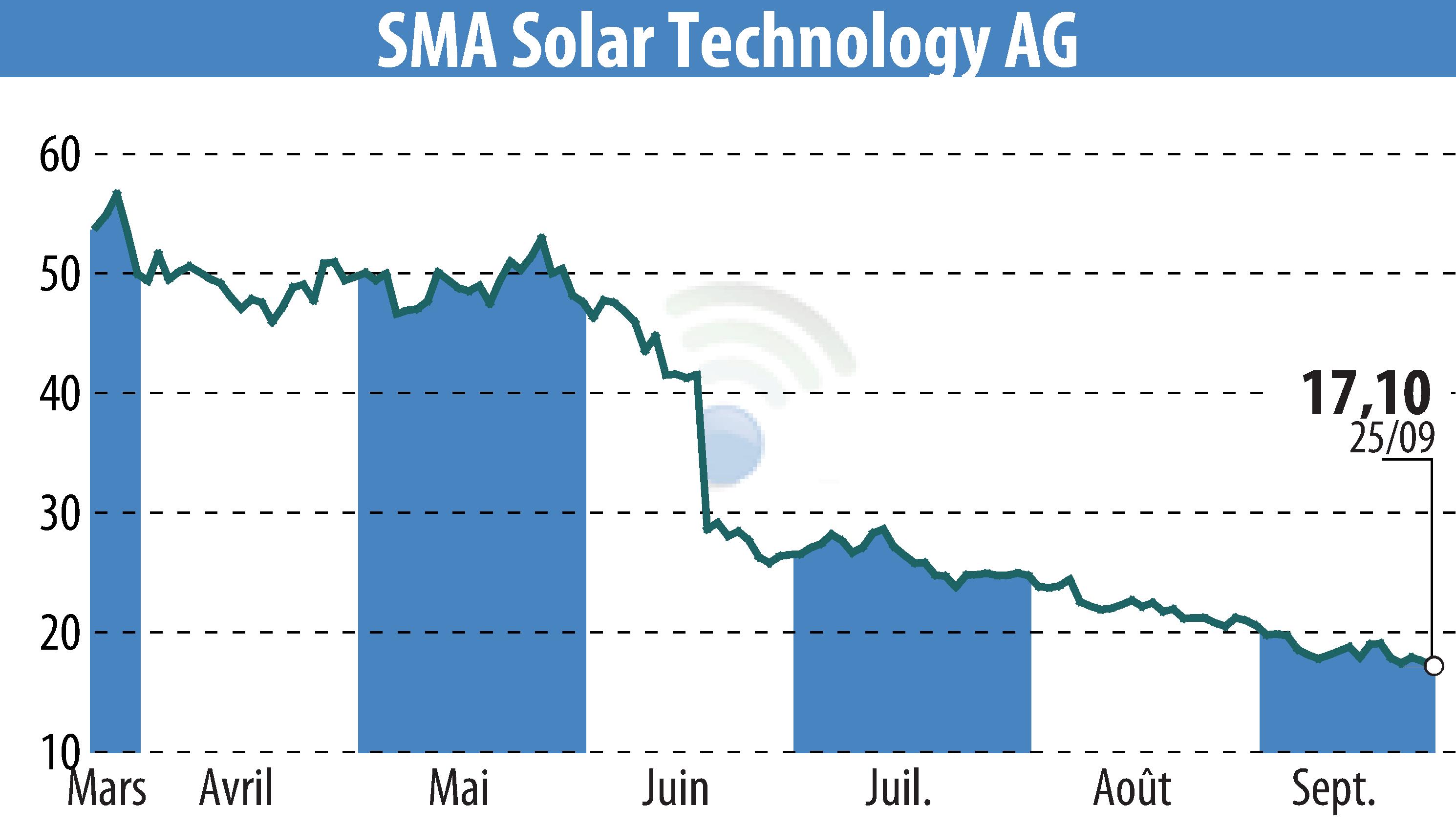 Stock price chart of SMA Solar Technology AG (EBR:S92) showing fluctuations.