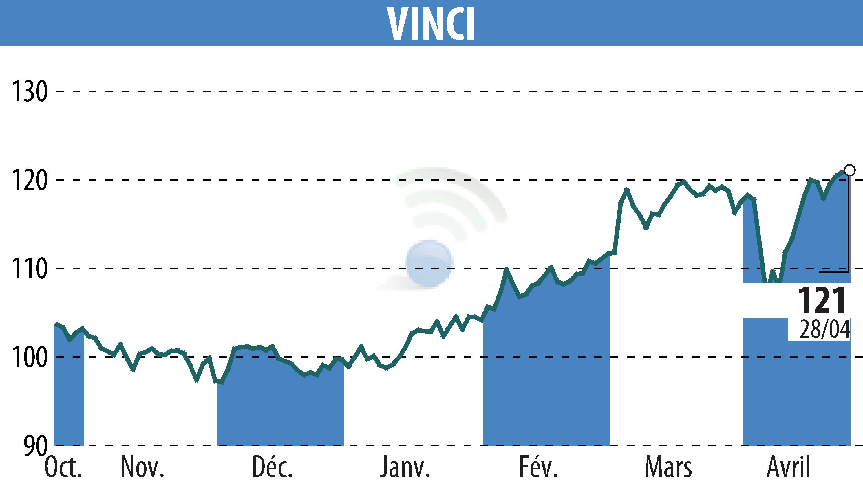 Stock price chart of VINCI (EPA:DG) showing fluctuations.