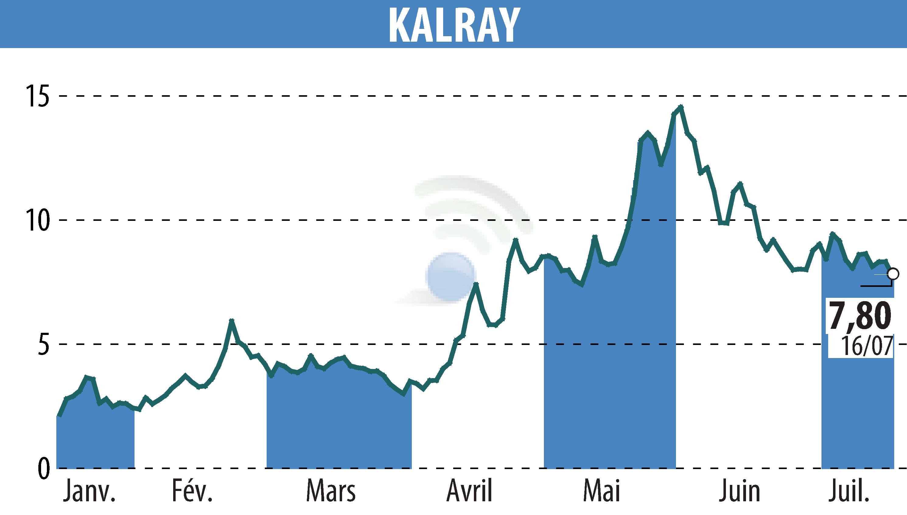 Stock price chart of KALRAY (EPA:ALKAL) showing fluctuations.