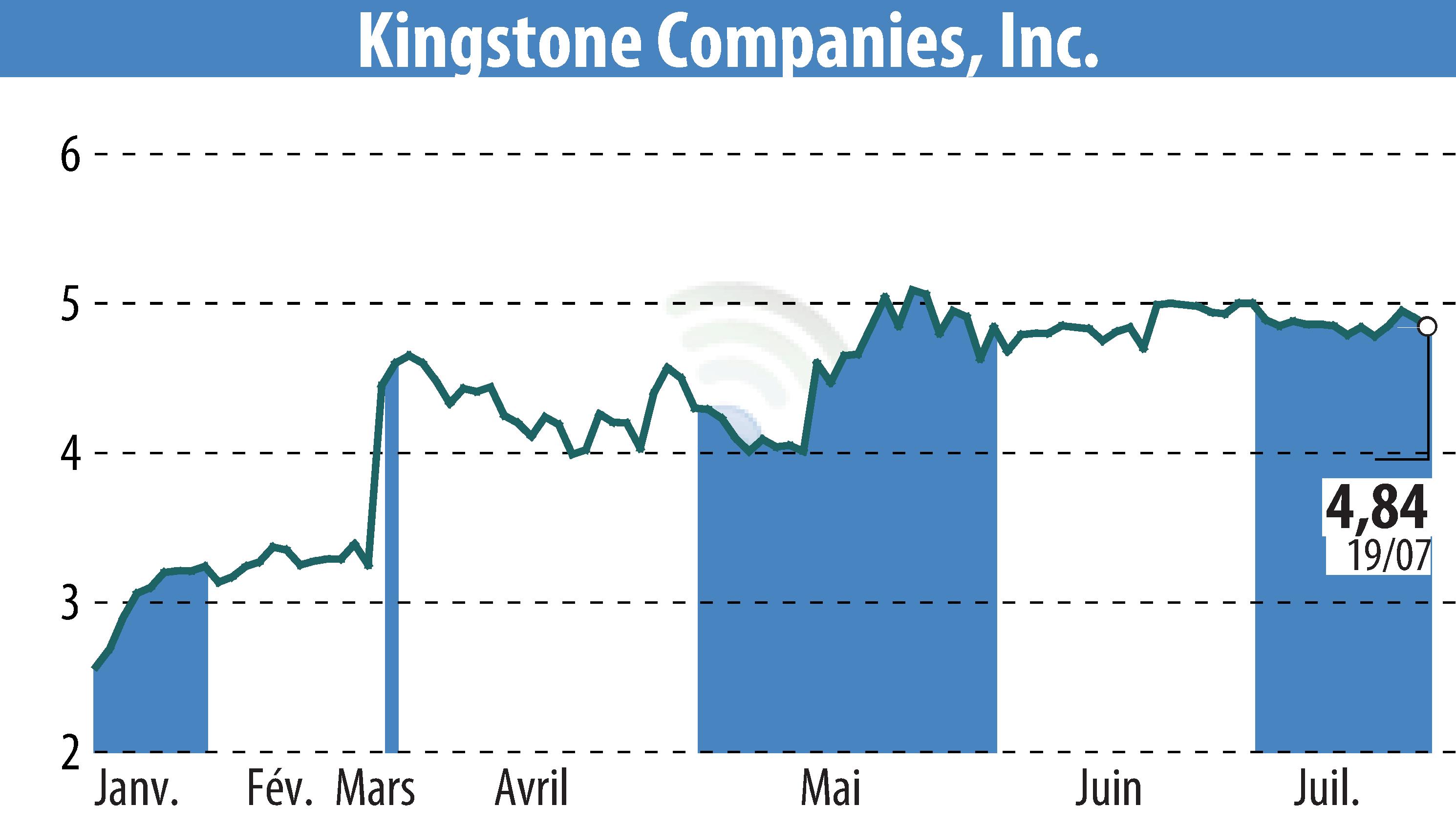 Graphique de l'évolution du cours de l'action Kingstone Companies, Inc (EBR:KINS).