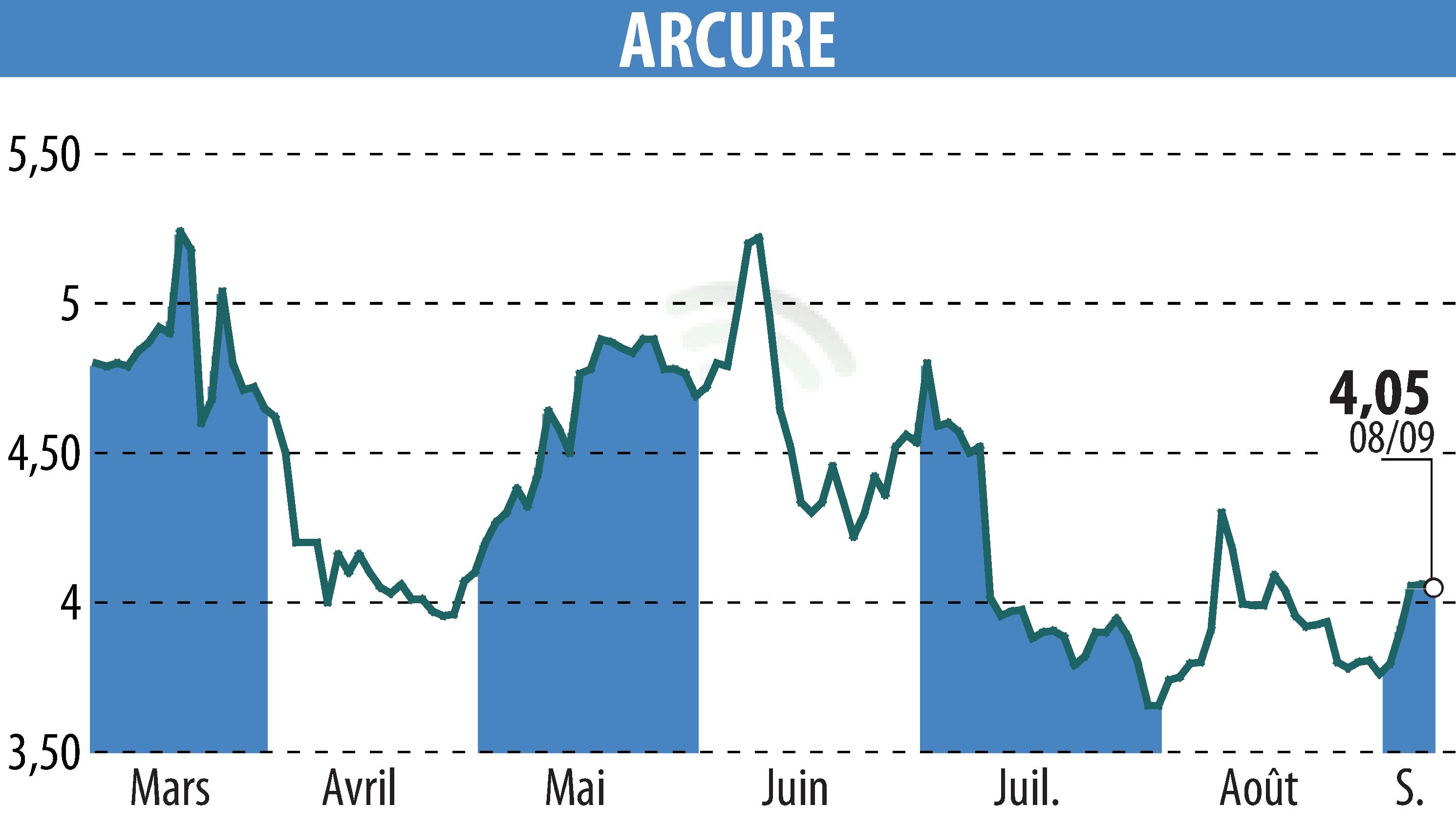 Graphique de l'évolution du cours de l'action ARCURE (EPA:ALCUR).